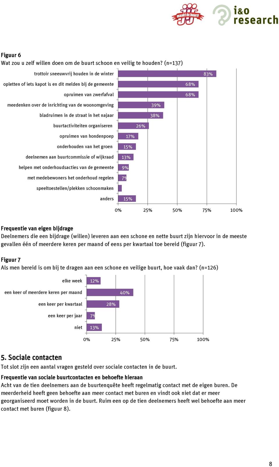 in de straat in het najaar 39% 38% buurtactiviteiten organiseren 26% opruimen van hondenpoep onderhouden van het groen deelnemen aan buurtcommissie of wijkraad helpen met onderhoudsacties van de