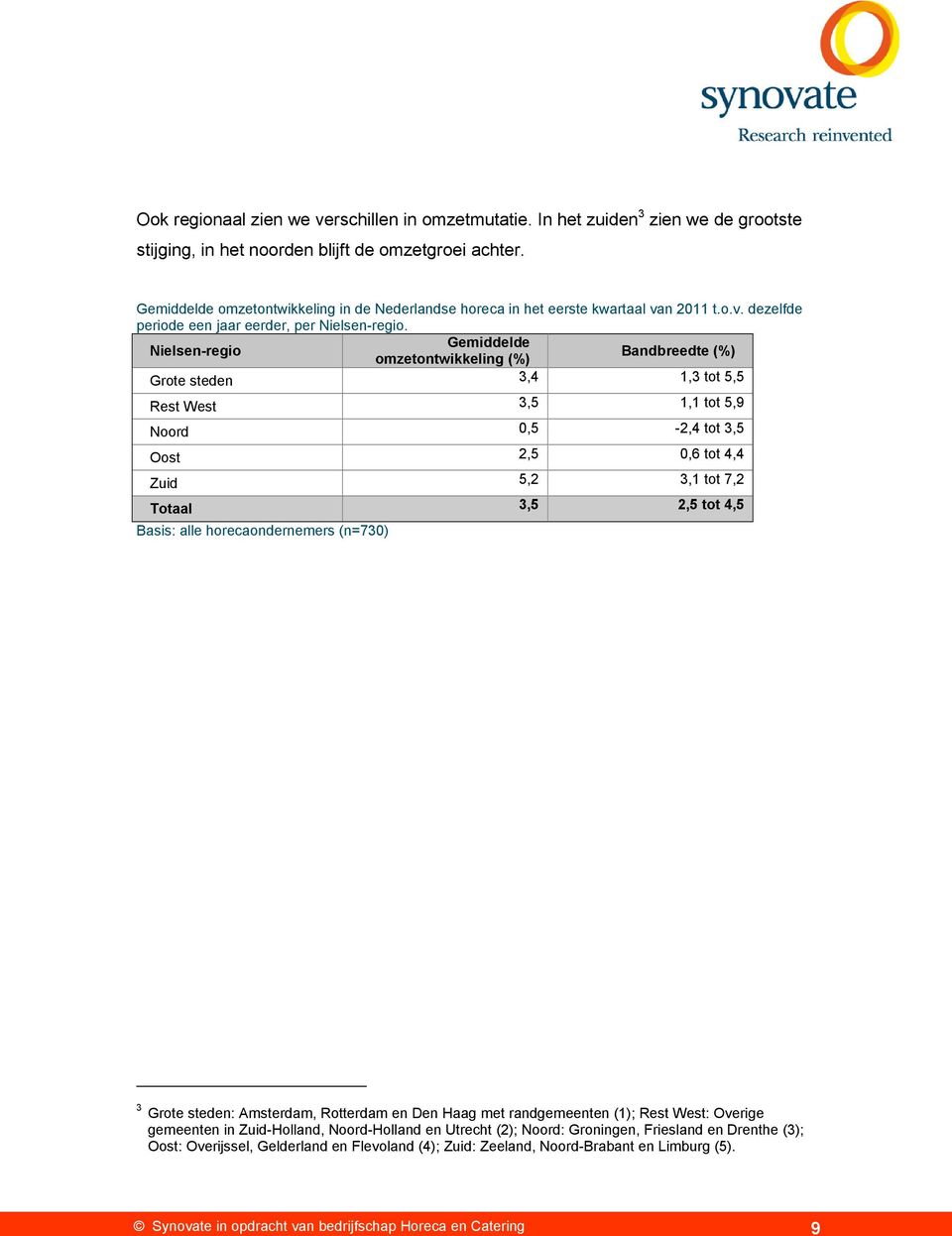 Nielsen-regio Gemiddelde omzetontwikkeling (%) Bandbreedte (%) Grote steden 3,4 1,3 tot 5,5 Rest West 3,5 1,1 tot 5,9 Noord 0,5-2,4 tot 3,5 Oost 2,5 0,6 tot 4,4 Zuid 5,2 3,1 tot 7,2 Totaal 3,5 2,5