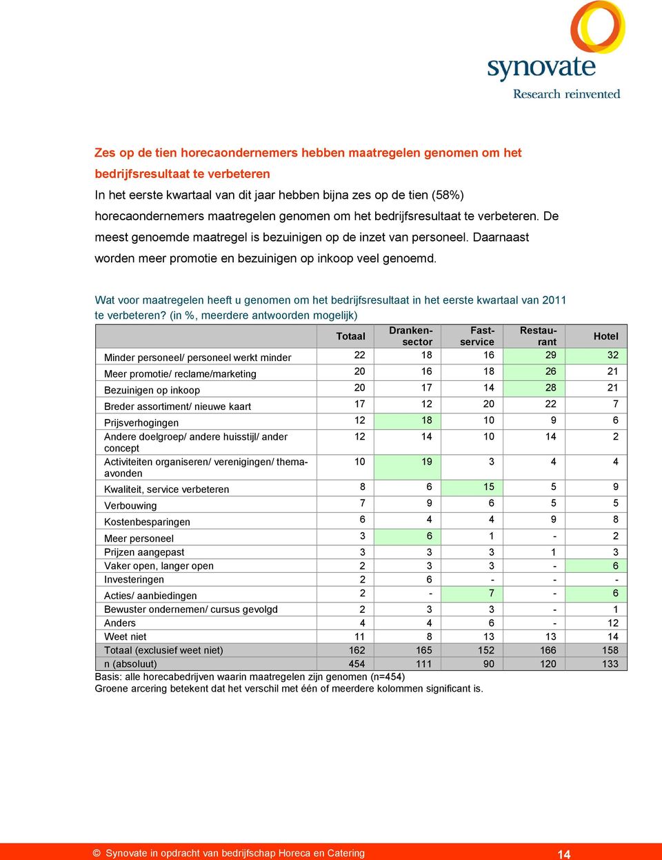 Wat voor maatregelen heeft u genomen om het bedrijfsresultaat in het eerste kwartaal van 2011 te verbeteren?