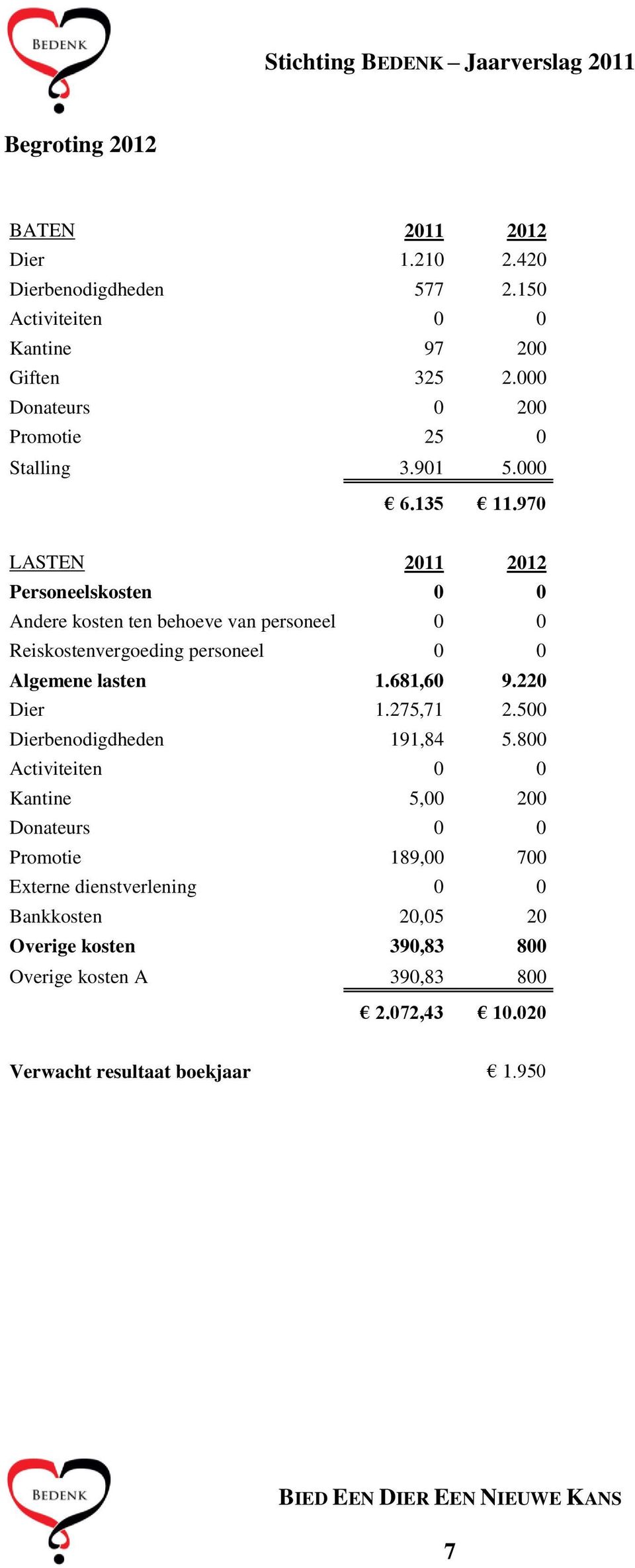 970 LASTEN 2011 2012 Personeelskosten 0 0 Andere kosten ten behoeve van personeel 0 0 Reiskostenvergoeding personeel 0 0 Algemene lasten 1.681,60 9.