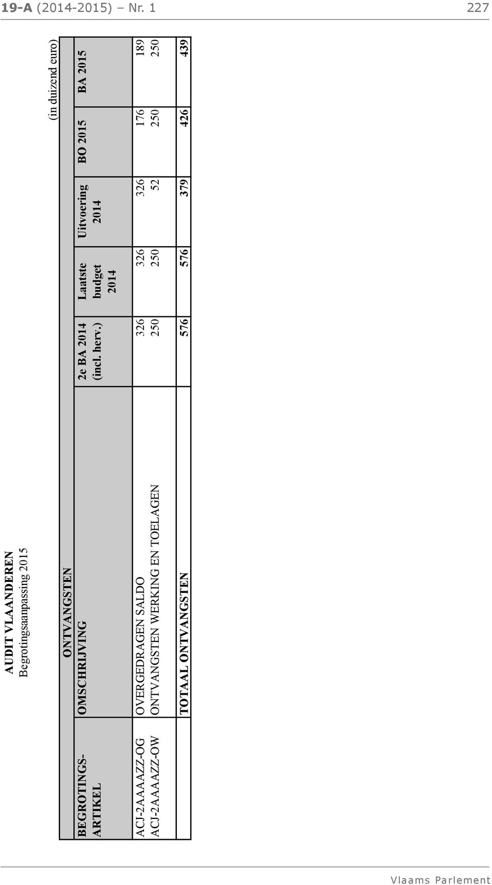 ONTVANGSTEN OMSCHRIJVING 2e BA Laatste budget Uitvoering BO 2015