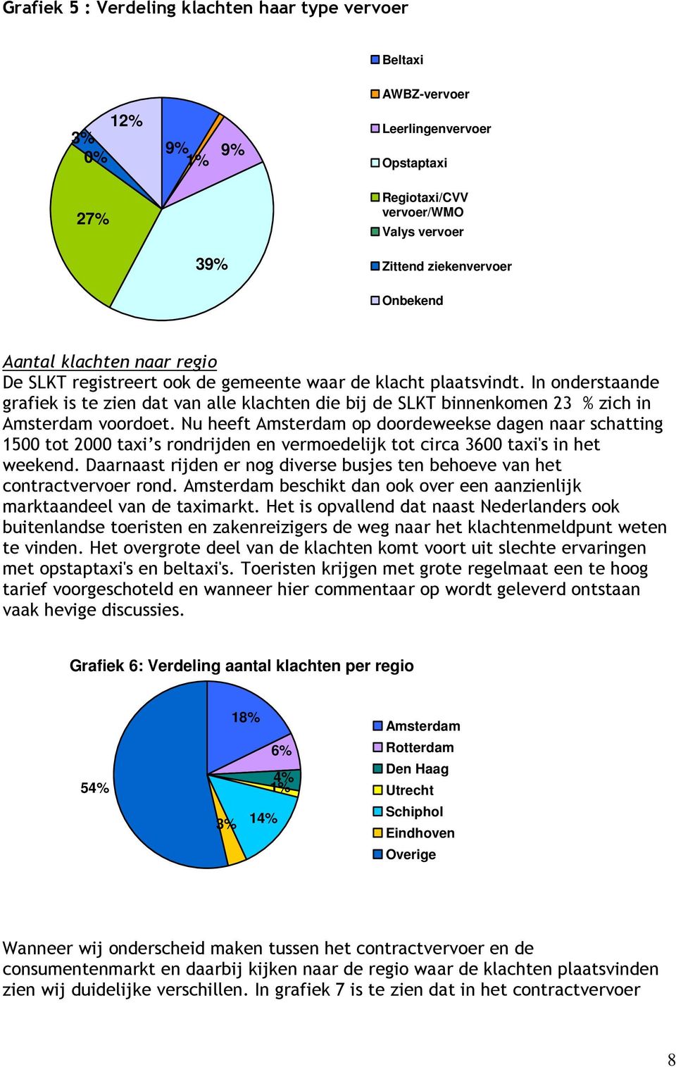 In onderstaande grafiek is te zien dat van alle klachten die bij de SLKT binnenkomen 23 % zich in Amsterdam voordoet.