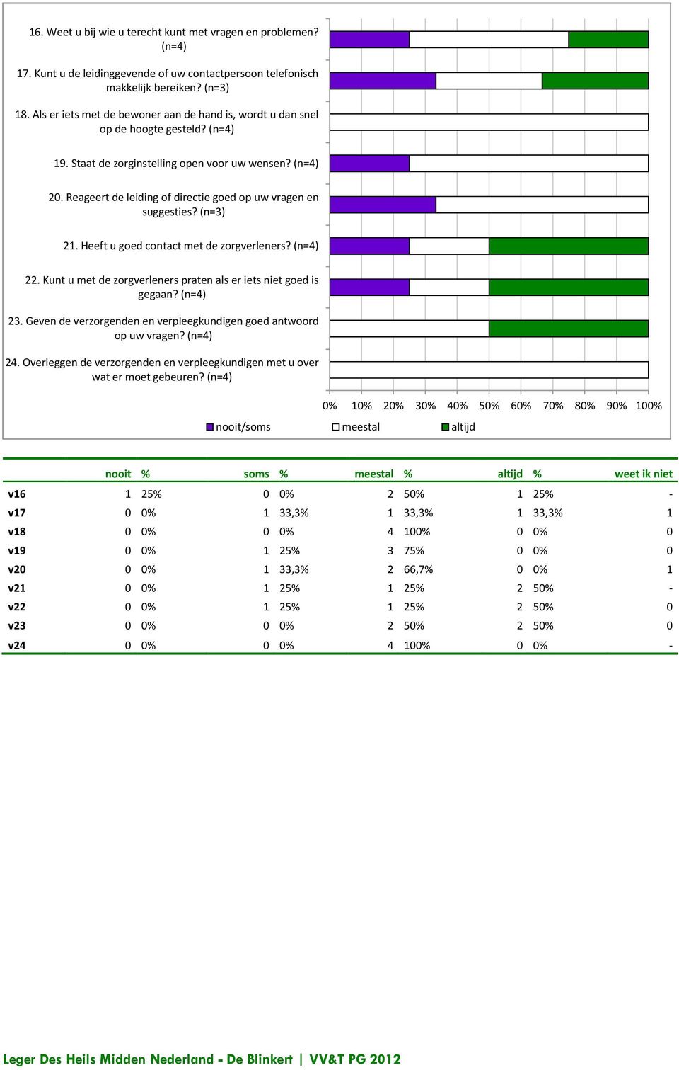 Reageert de leiding of directie goed op uw vragen en suggesties? (n=3) 21. Heeft u goed contact met de zorgverleners? (n=4) 22. Kunt u met de zorgverleners praten als er iets niet goed is gegaan?