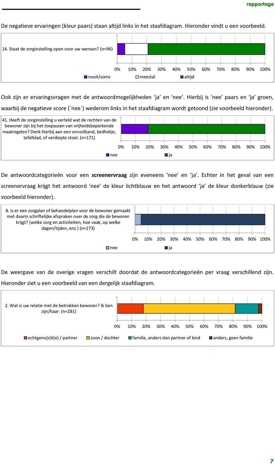 Hierbij is nee paars en ja groen, waarbij de negatieve score ( nee ) wederom links in het staafdiagram wordt getoond (zie voorbeeld hieronder). 41.