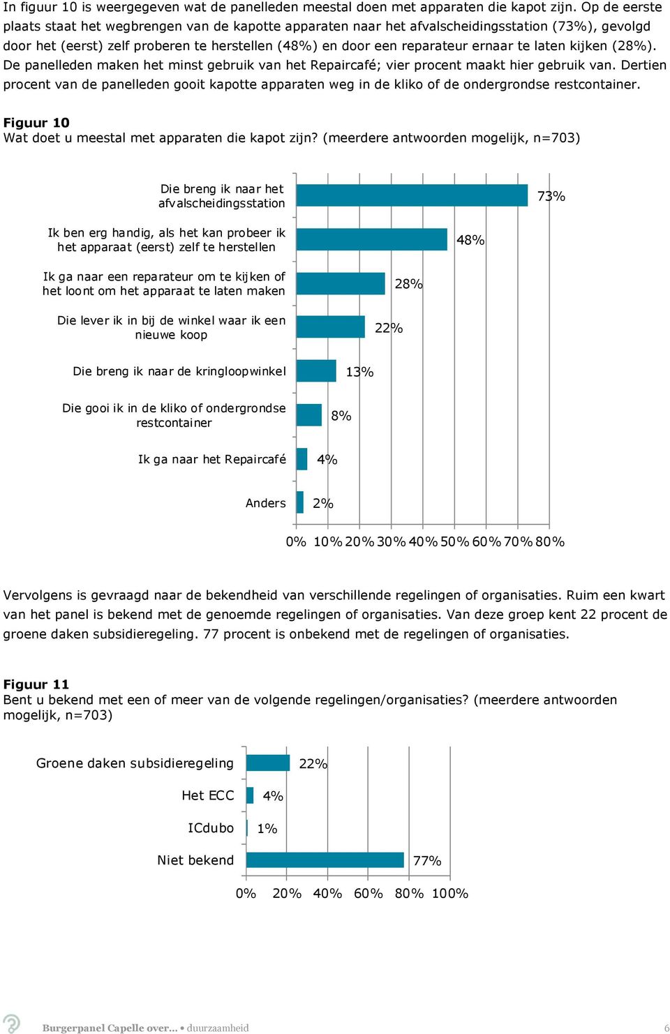 laten kijken (28%). De panelleden maken het minst gebruik van het Repaircafé; vier procent maakt hier gebruik van.