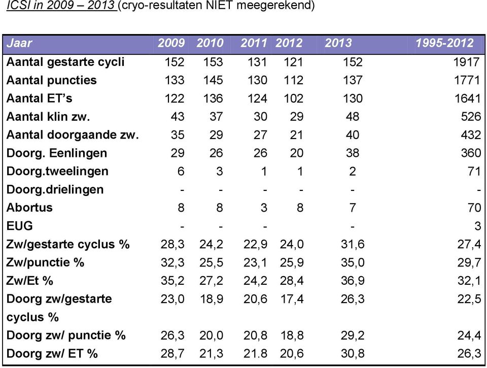 drielingen - - - - - - Abortus 8 8 3 8 7 70 EUG - - - - 3 Zw/gestarte cyclus % 28,3 24,2 22,9 24,0 31,6 27,4 Zw/punctie % 32,3 25,5 23,1 25,9 35,0 29,7 Zw/Et % 35,2 27,2