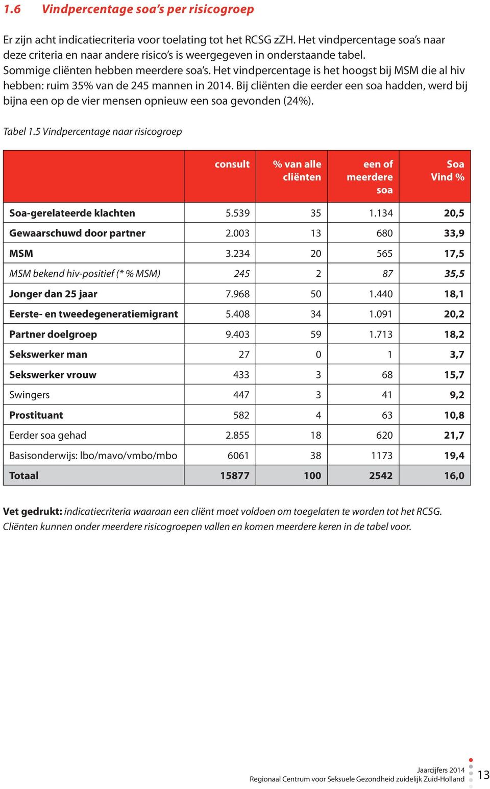 Het vindpercentage is het hoogst bij MSM die al hiv hebben: ruim 35% van de 245 mannen in 2014.