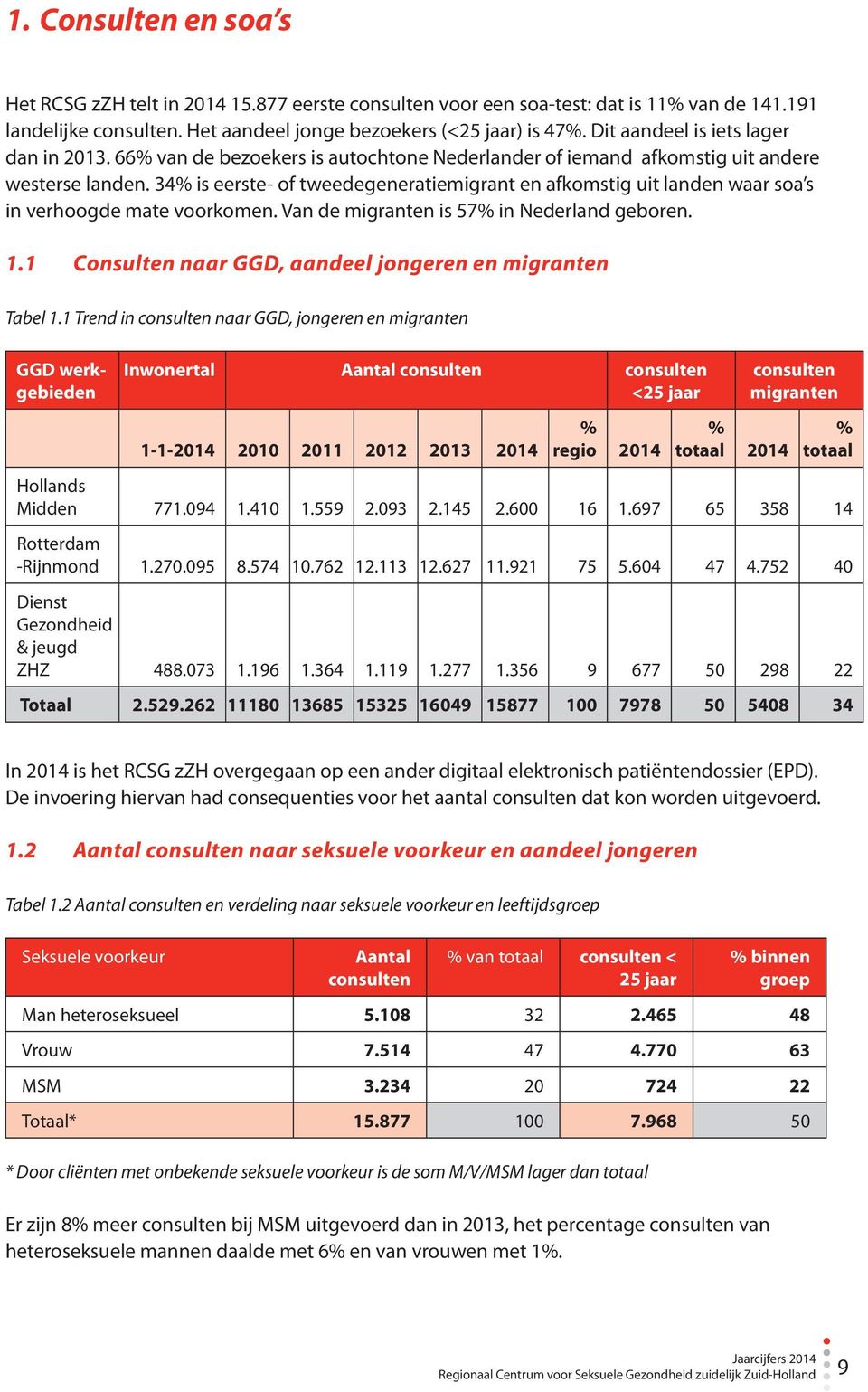 34% is eerste- of tweedegeneratiemigrant en afkomstig uit landen waar soa s in verhoogde mate voorkomen. Van de migranten is 57% in Nederland geboren. 1.