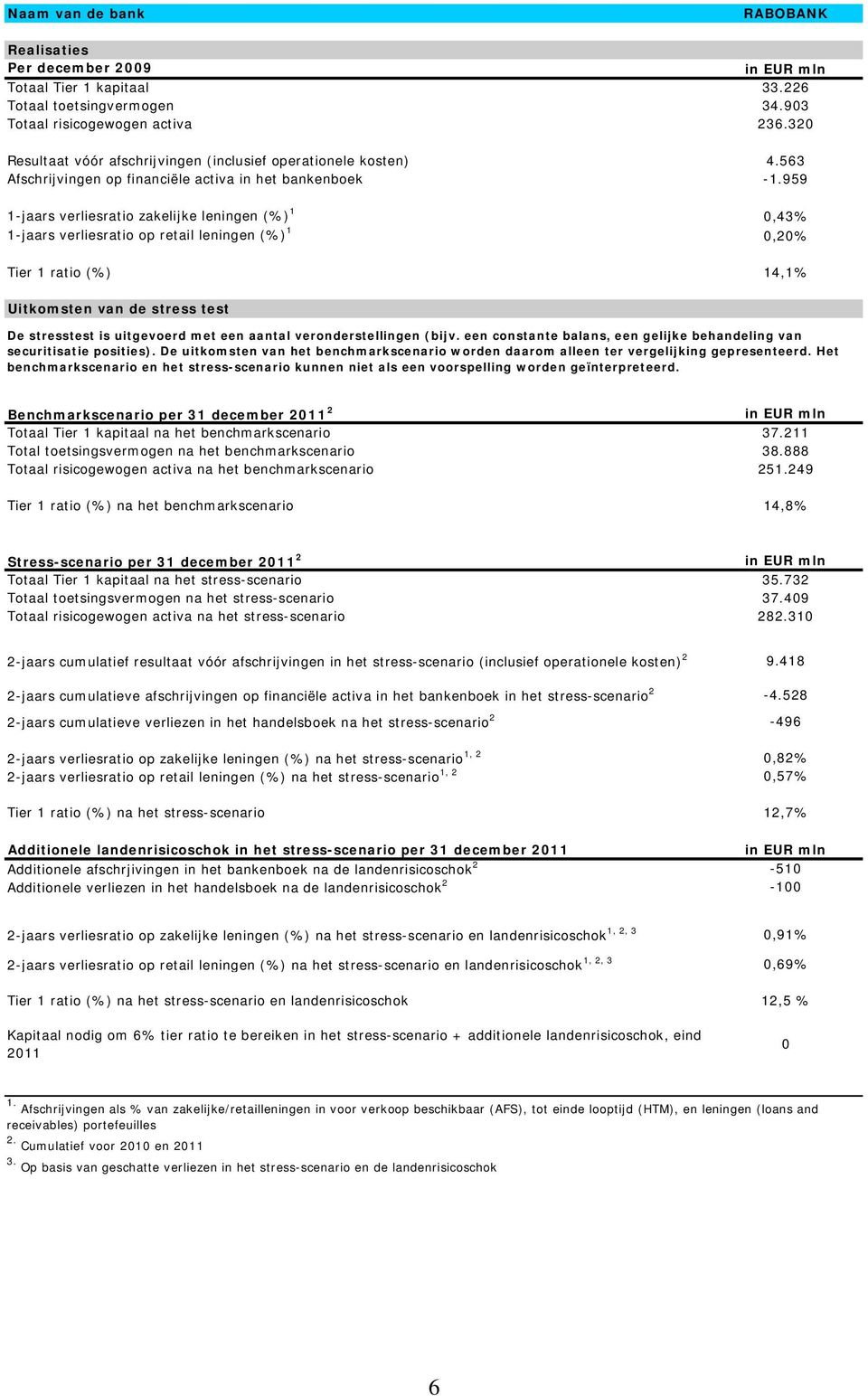 959 1-jaars verliesratio zakelijke leningen (%) 1 0,43% 1-jaars verliesratio op retail leningen (%) 1 0,20% Tier 1 ratio (%) 14,1% Uitkomsten van de stress test De stresstest is uitgevoerd met een