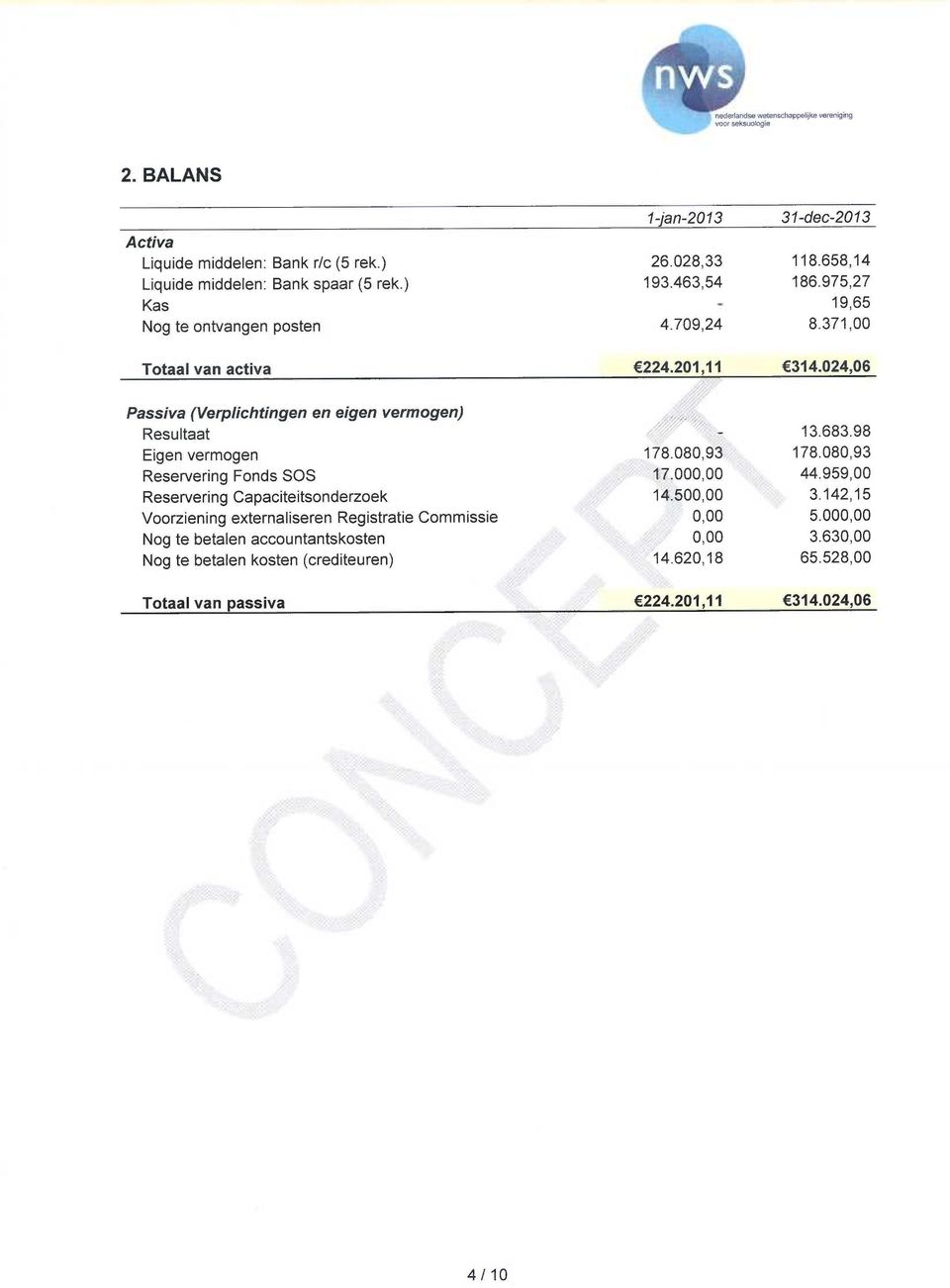 024,06 Passiva (Verplichtingen en eigen vermogen) Resultaattf, " 13.683.98 Eigen vermogen 178.080,93 178.080,93 Reservering Fonds SOS 17.00 44.