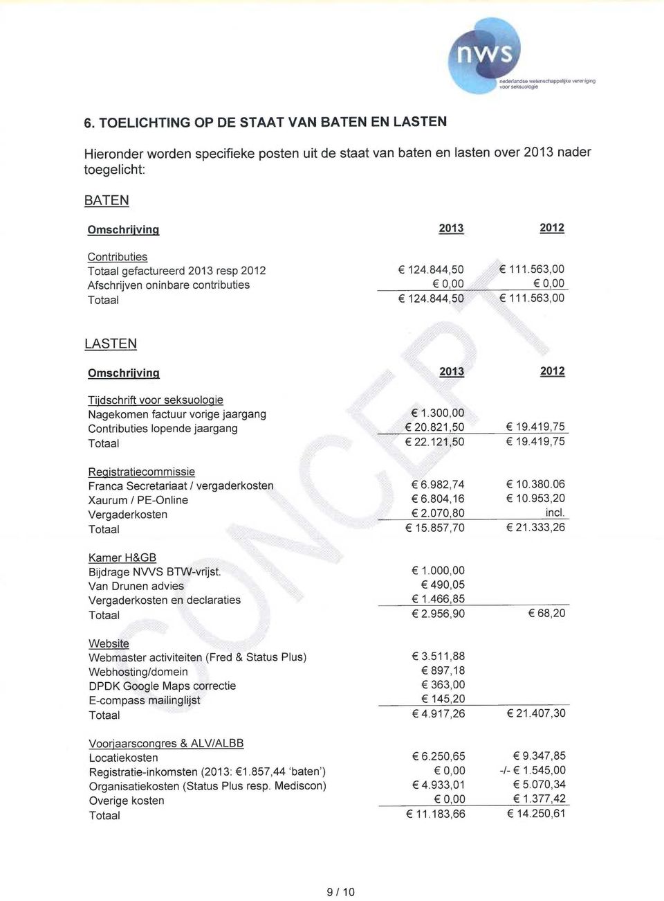 gefactureerd 2013 resp 2012 124.844,50 111.563,00 Afschrijven oninbare contributies Totaal 124.844,50 111.563,00 LASTEN Omschrijving 2013 2012 Tijdschrift Nagekomen factuur vorige jaargang 1.