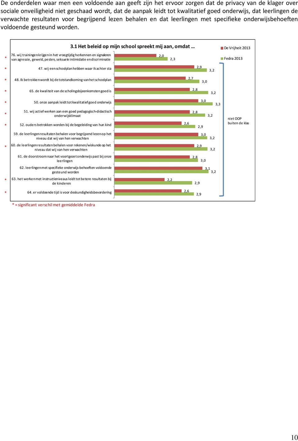 1 Het beleid op mijn school spreekt mij aan, omdat 76. wij trainingen krijgen in het vroegtijdig herkennen en signaleren van agressie, geweld, pesten, seksuele intimidatie en discriminatie 2,0 2,3 47.