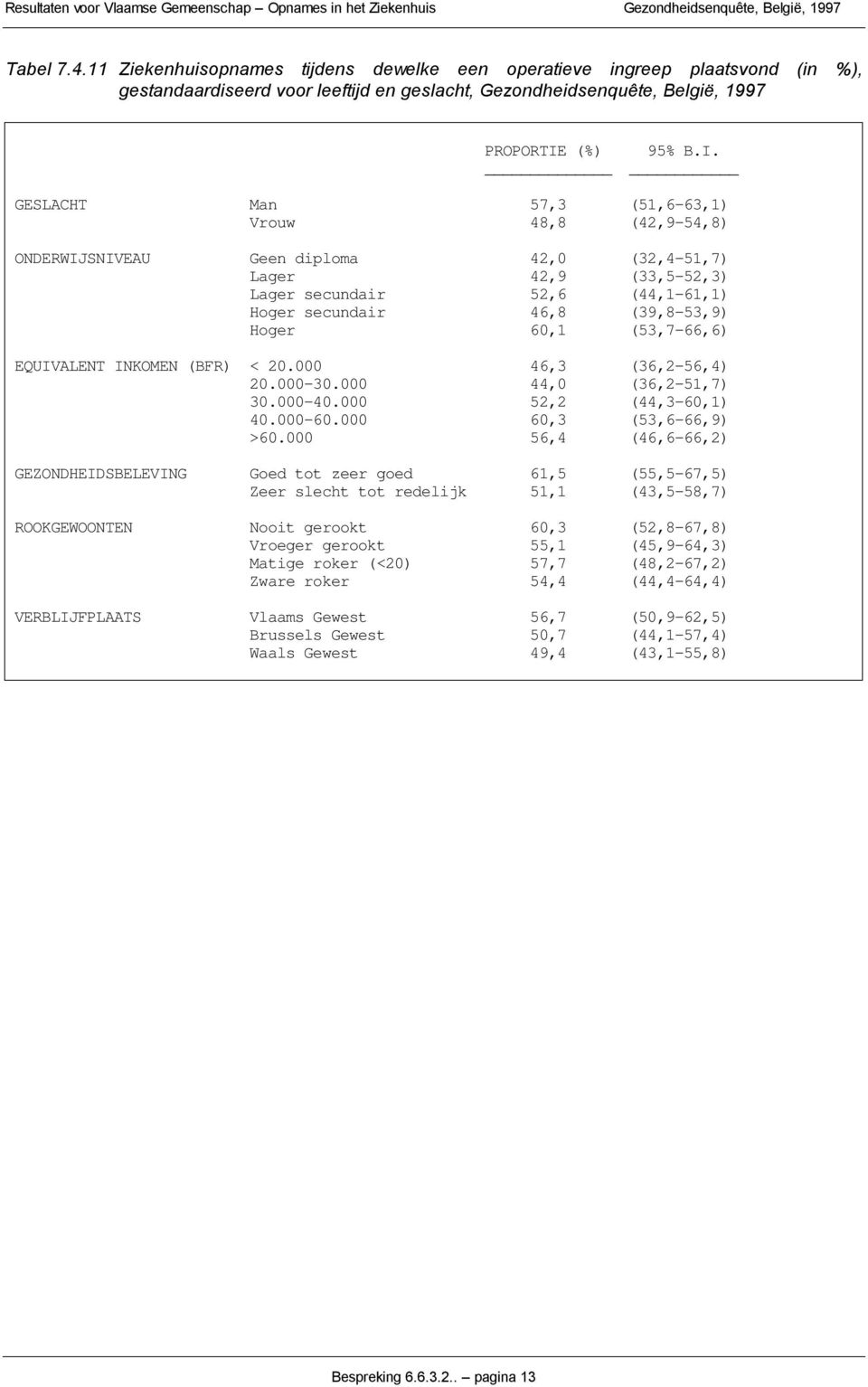 GESLACHT Man 57,3 (51,6-63,1) Vrouw 48,8 (42,9-54,8) ONDERWIJSNIVEAU Geen diploma 42, (32,4-51,7) Lager 42,9 (33,5-52,3) Lager secundair 52,6 (44,1-61,1) Hoger secundair 46,8 (39,8-53,9) Hoger 6,1