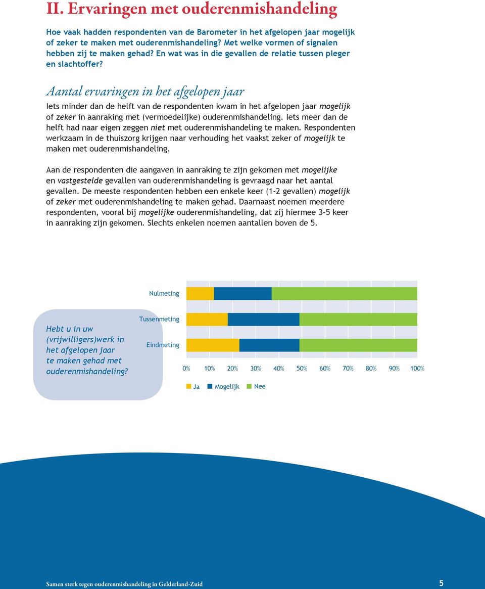 Aantal ervaringen in het afgelopen jaar Iets minder dan de helft van de respondenten kwam in het afgelopen jaar mogelijk of zeker in aanraking met (vermoedelijke) ouderenmishandeling.