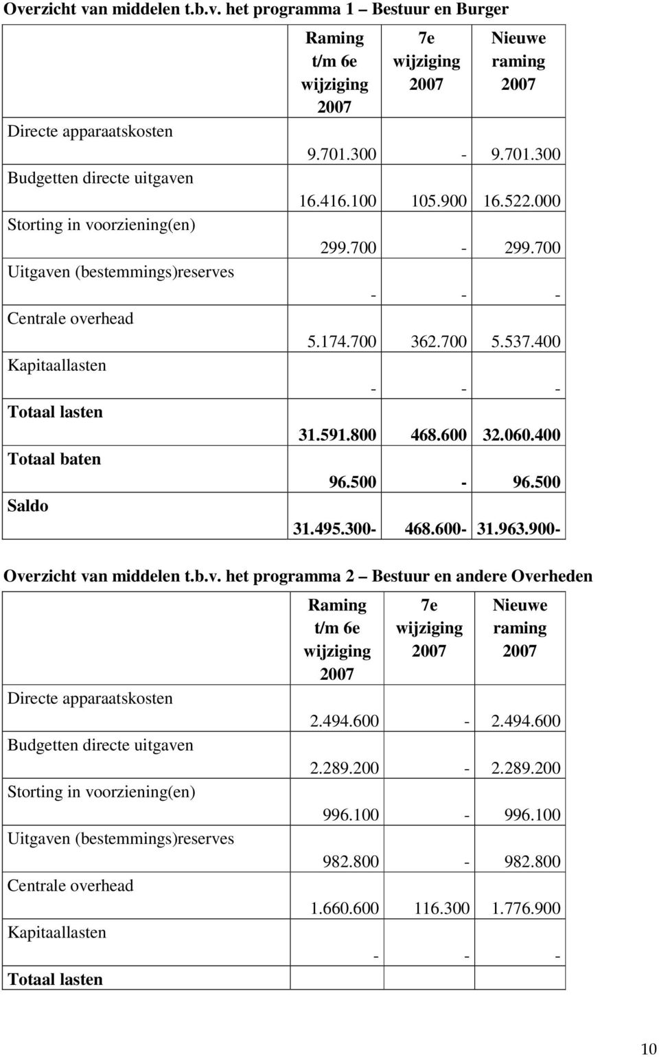 500 31.495.300-468.600-31.963.900- Overzicht van middelen t.b.v. het programma 2 Bestuur en andere Overheden 2.