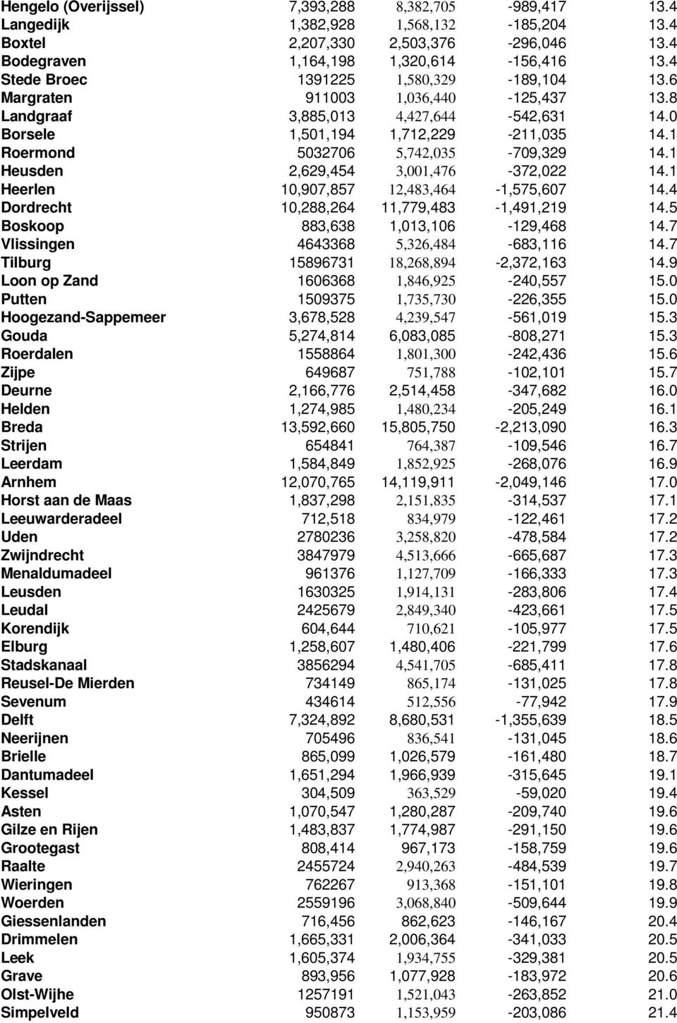 1 Roermond 5032706 5,742,035-709,329 14.1 Heusden 2,629,454 3,001,476-372,022 14.1 Heerlen 10,907,857 12,483,464-1,575,607 14.4 Dordrecht 10,288,264 11,779,483-1,491,219 14.