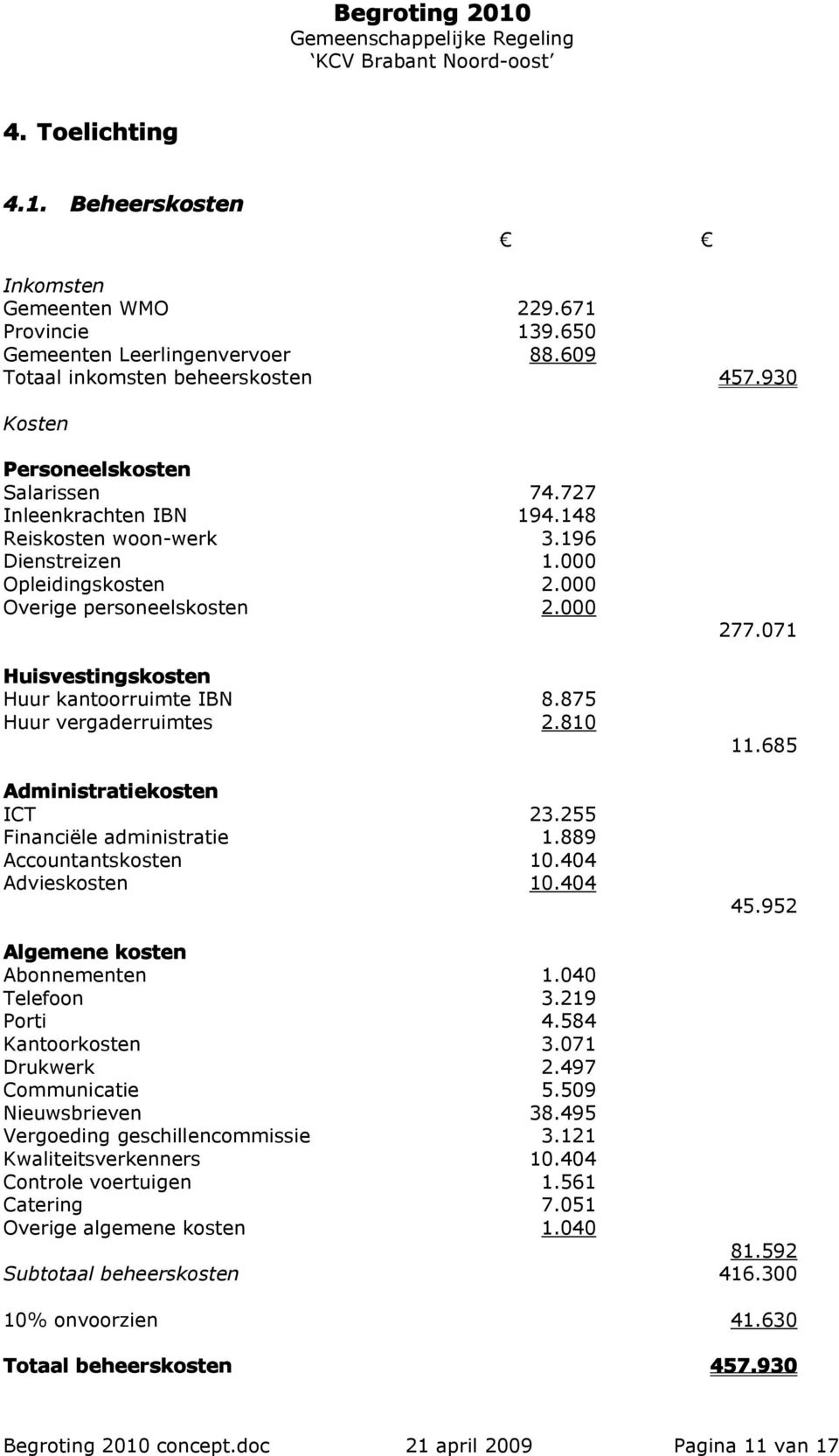 875 Huur vergaderruimtes 2.810 Administratiekosten ICT 23.255 Financiële administratie 1.889 Accountantskosten 10.404 Advieskosten 10.404 277.071 11.685 45.952 Algemene kosten Abonnementen 1.