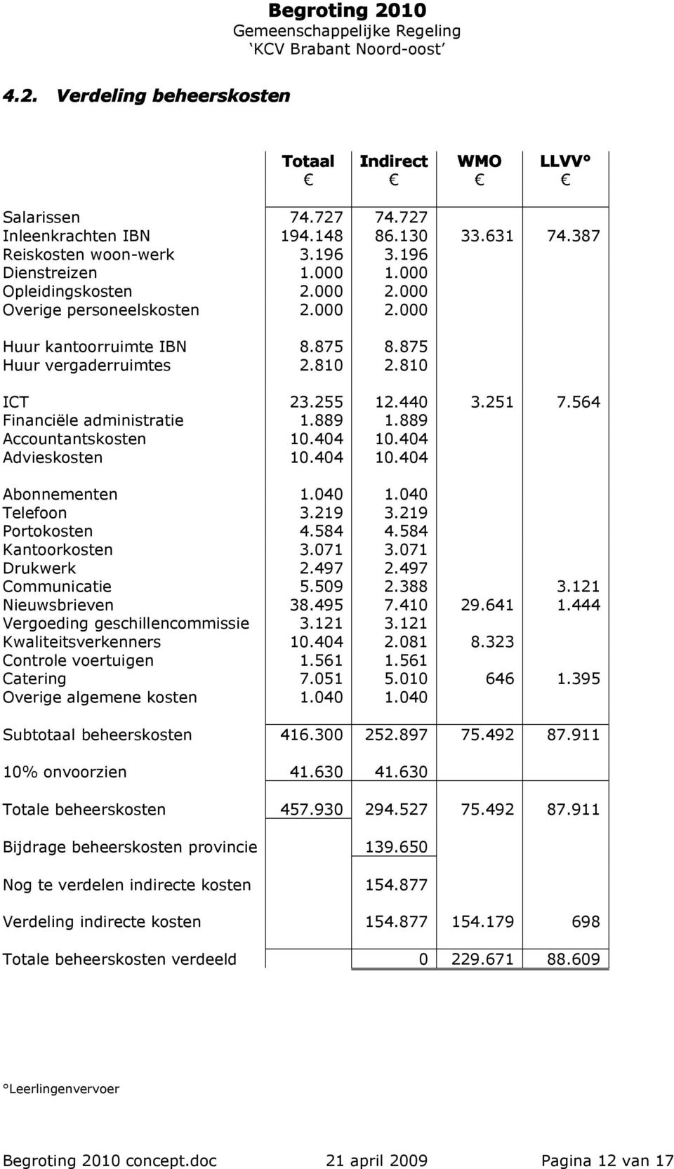 889 1.889 Accountantskosten 10.404 10.404 Advieskosten 10.404 10.404 Abonnementen 1.040 1.040 Telefoon 3.219 3.219 Portokosten 4.584 4.584 Kantoorkosten 3.071 3.071 Drukwerk 2.497 2.