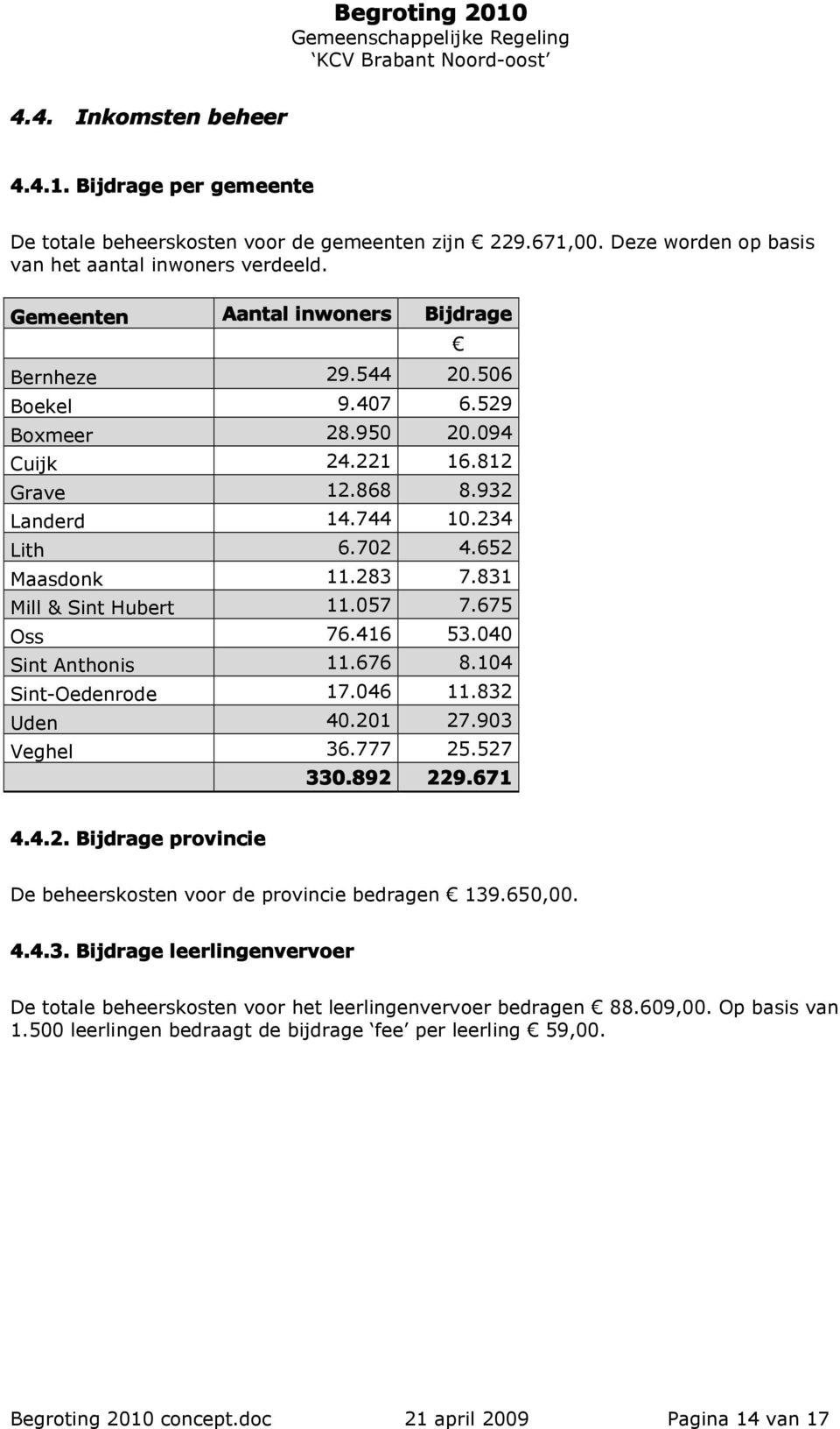 831 Mill & Sint Hubert 11.057 7.675 Oss 76.416 53.040 Sint Anthonis 11.676 8.104 Sint-Oedenrode 17.046 11.832 Uden 40.201 27.903 Veghel 36.777 25.527 330.892 229.671 4.4.2. Bijdrage provincie De beheerskosten voor de provincie bedragen 139.