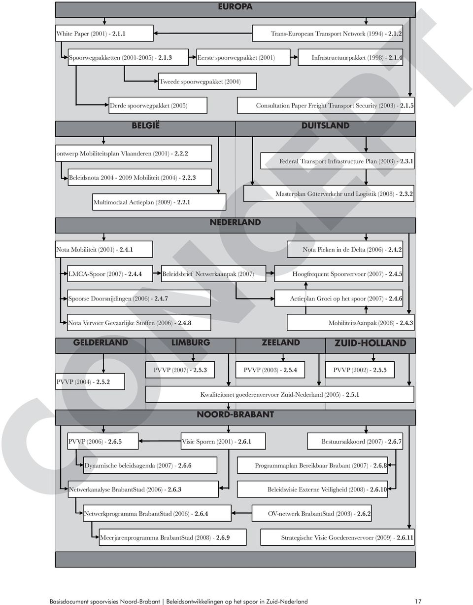 2.1 Masterplan Güterverkehr und Logistik (2008) - 2.3.2 NEDERLAND Nota Mobiliteit (2001) - 2.4.1 Nota Pieken in de Delta (2006) - 2.4.2 LMCA-Spoor (2007) - 2.4.4 Beleidsbrief Netwerkaanpak (2007) Hoogfrequent Spoorvervoer (2007) - 2.