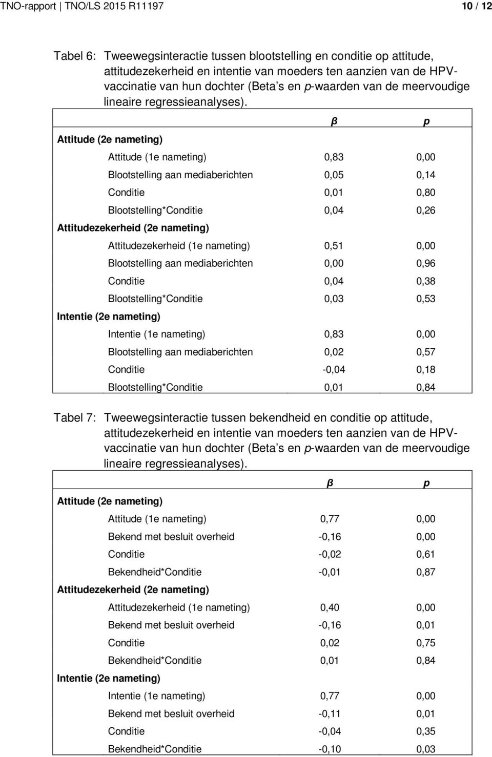 Attitude (2e nameting) Attitude (1e nameting) 0,83 0,00 Blootstelling aan mediaberichten 0,05 0,14 Conditie 0,01 0,80 Blootstelling*Conditie 0,04 0,26 Attitudezekerheid (2e nameting)