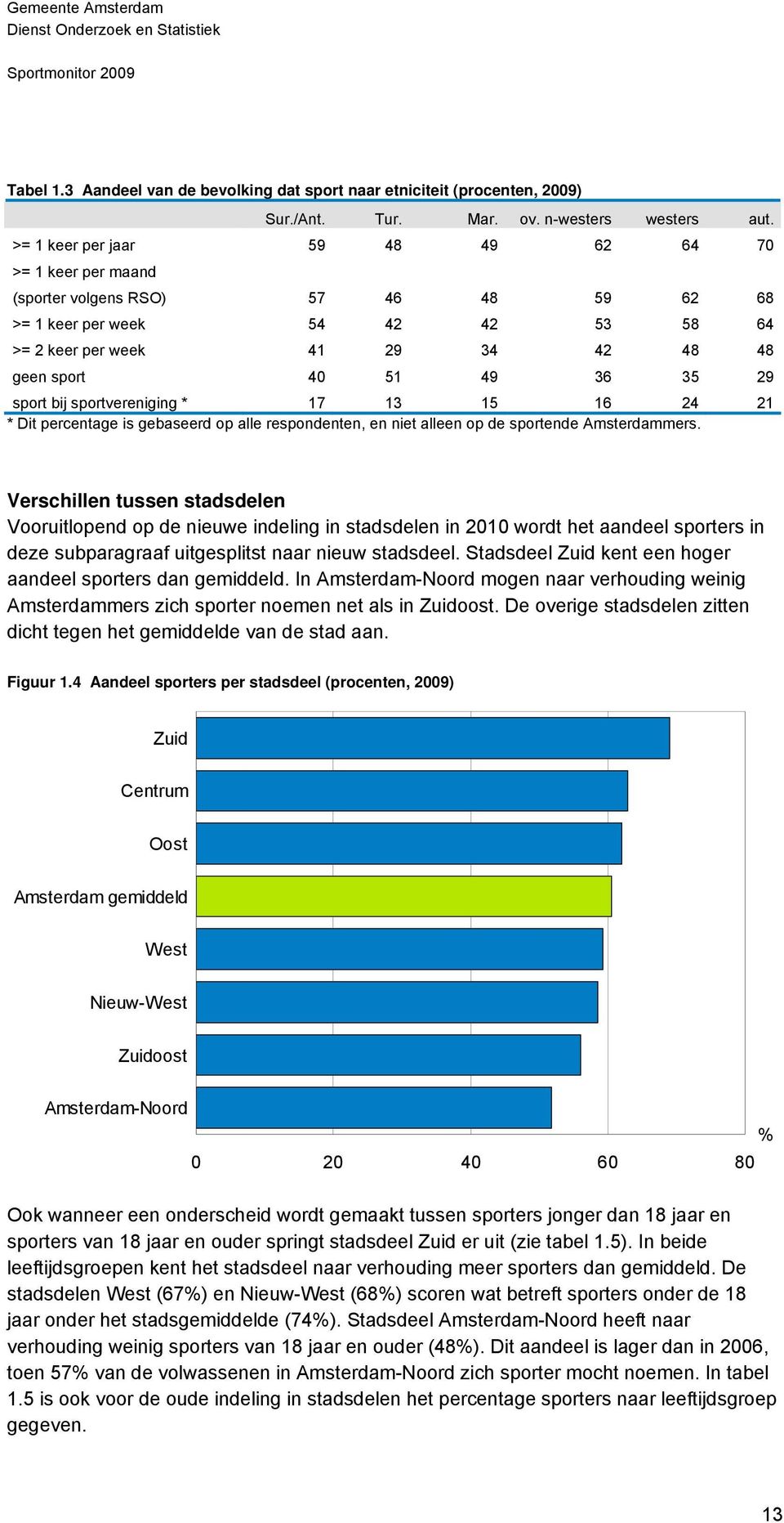 sport bij sportvereniging * 17 13 15 16 24 21 * Dit percentage is gebaseerd op alle respondenten, en niet alleen op de sportende Amsterdammers.