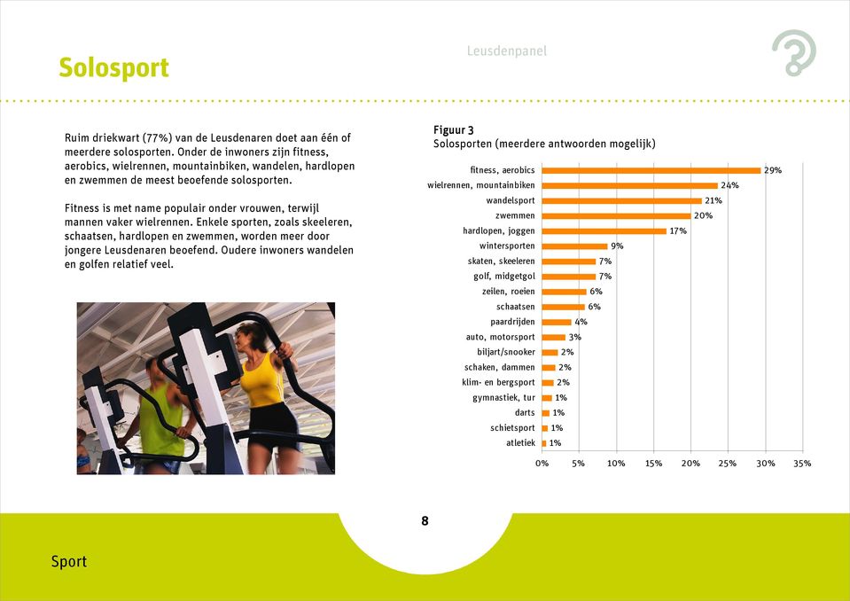 Figuur 3 Solosporten (meerdere antwoorden mogelijk) fitness, aerobics wielrennen, mountainbiken 24% 29% Fitness is met name populair onder vrouwen, terwijl mannen vaker wielrennen.