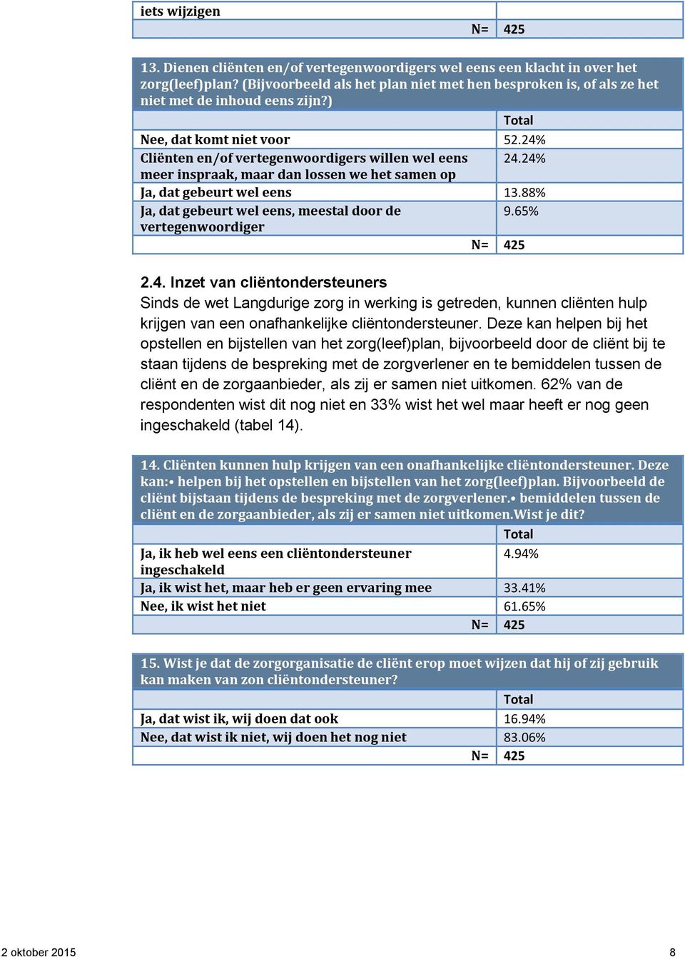 24% meer inspraak, maar dan lossen we het samen op Ja, dat gebeurt wel eens 13.88% Ja, dat gebeurt wel eens, meestal door de 9.65% vertegenwoordiger 2.4. Inzet van cliëntondersteuners Sinds de wet Langdurige zorg in werking is getreden, kunnen cliënten hulp krijgen van een onafhankelijke cliëntondersteuner.