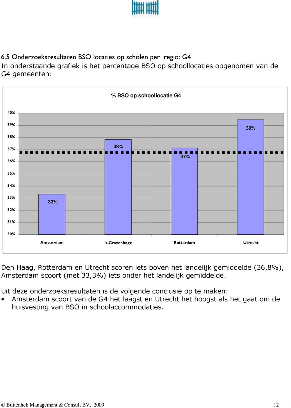 boven het landelijk gemiddelde (36,8%), Amsterdam scoort (met 33,3%) iets onder het landelijk gemiddelde.