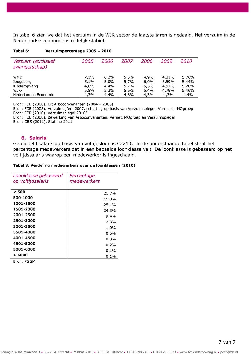 4,4% 5,7% 5,5% 4,91% 5,20% WJK² 5,8% 5,3% 5,6% 5,4% 4,79% 5,46% Nederlandse Economie 4,3% 4,4% 4,6% 4,3% 4,3% 4,4% Bron: FCB (2008). Uit Arboconvenanten (2004 2006) Bron: FCB (2008).