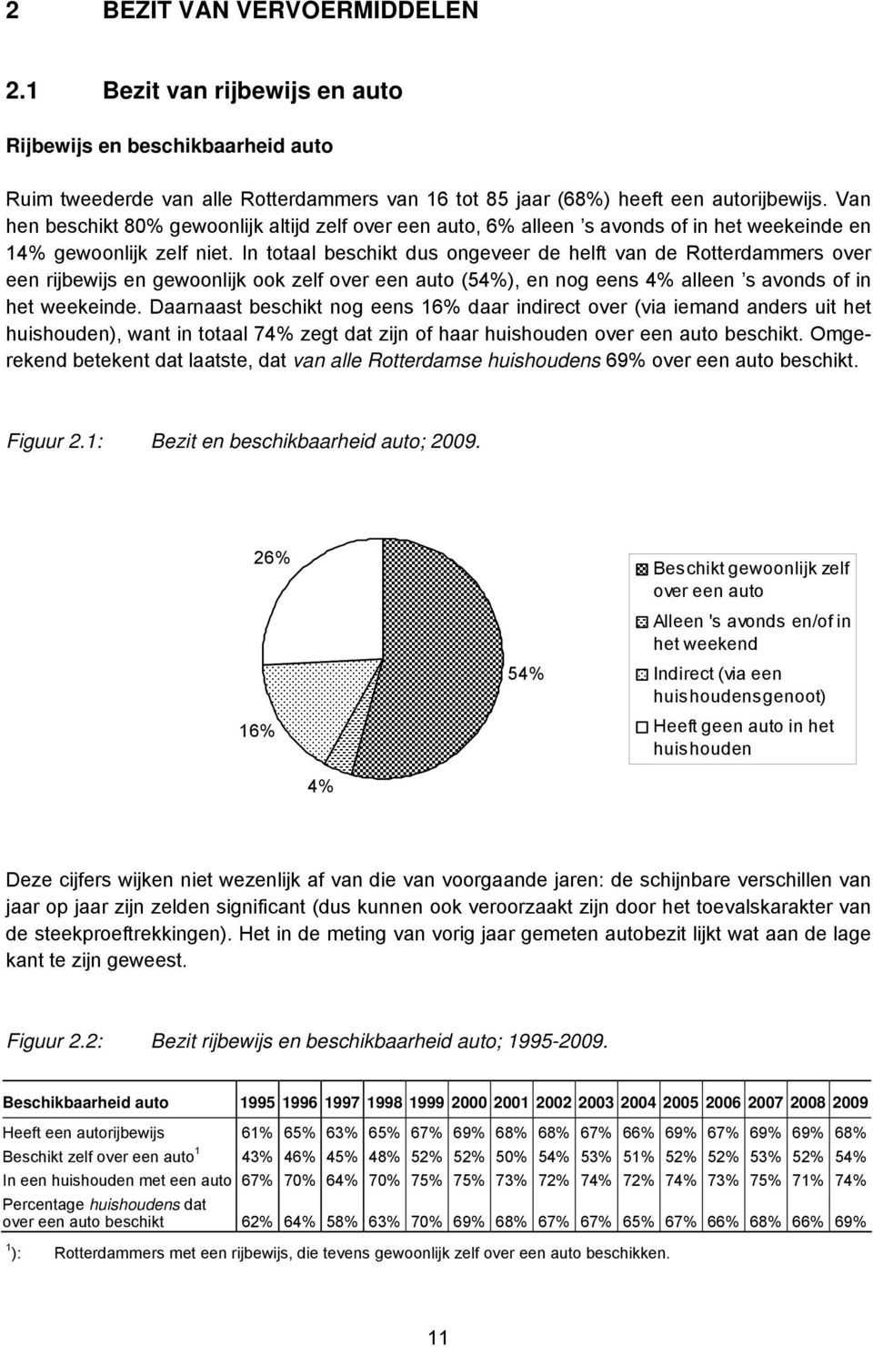 In totaal beschikt dus ongeveer de helft van de Rotterdammers over een rijbewijs en gewoonlijk ook zelf over een auto (54%), en nog eens 4% alleen s avonds of in het weekeinde.