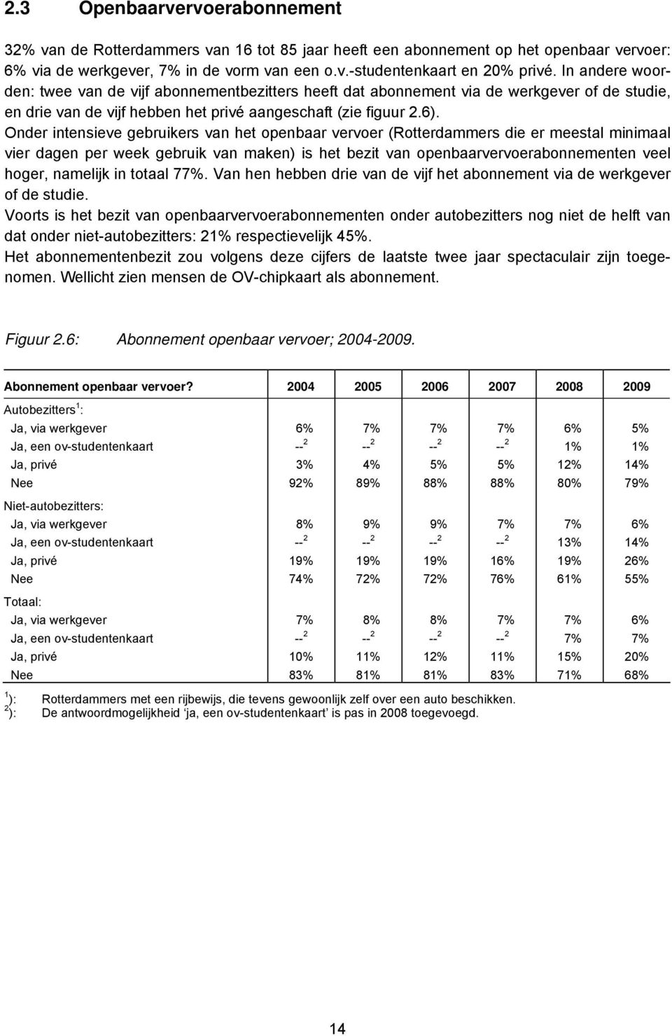 Onder intensieve gebruikers van het openbaar vervoer (Rotterdammers die er meestal minimaal vier dagen per week gebruik van maken) is het bezit van openbaarvervoerabonnementen veel hoger, namelijk in