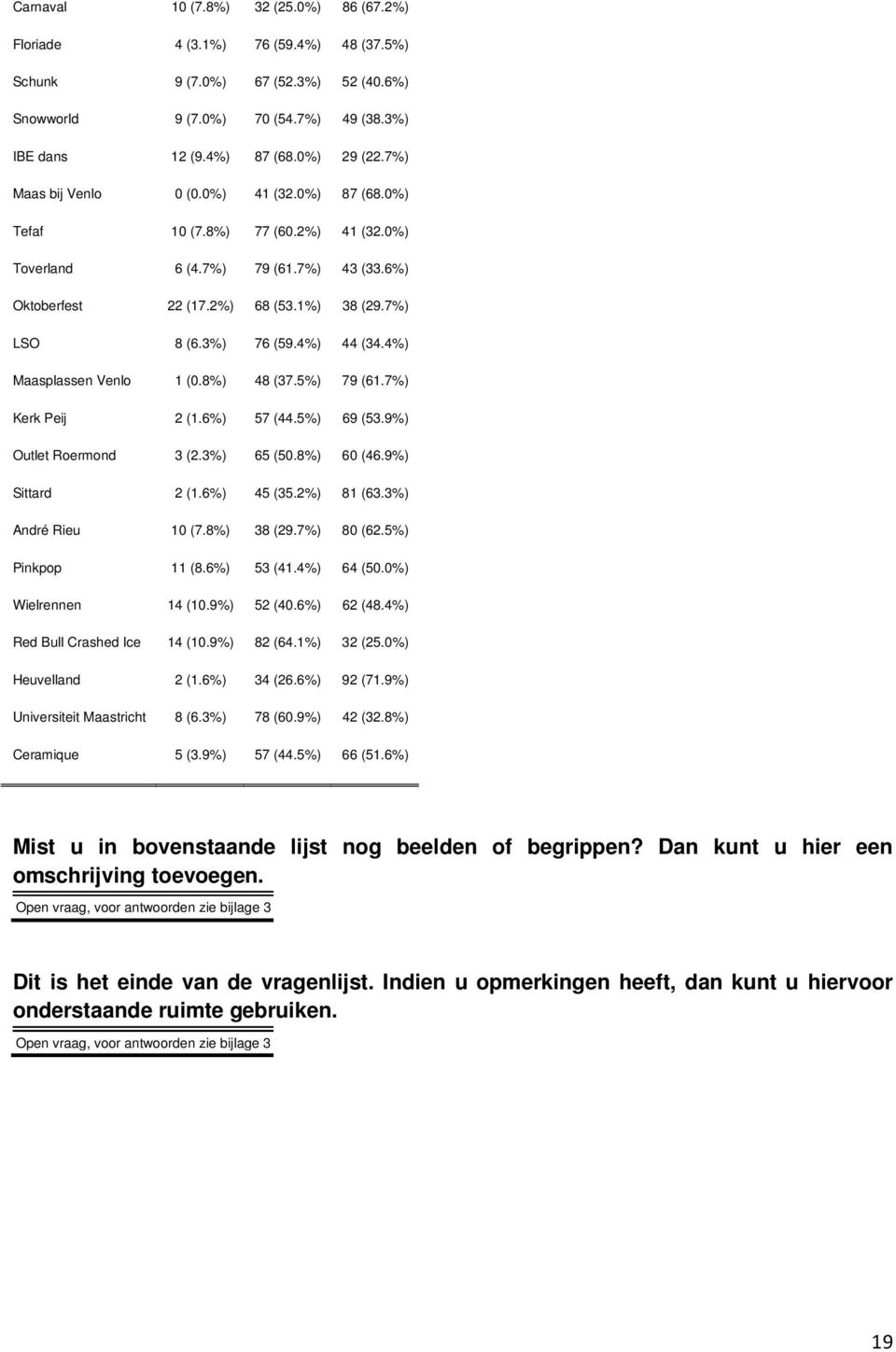 4%) 44 (34.4%) Maasplassen Venlo 1 (0.8%) 48 (37.5%) 79 (61.7%) Kerk Peij 2 (1.6%) 57 (44.5%) 69 (53.9%) Outlet Roermond 3 (2.3%) 65 (50.8%) 60 (46.9%) Sittard 2 (1.6%) 45 (35.2%) 81 (63.
