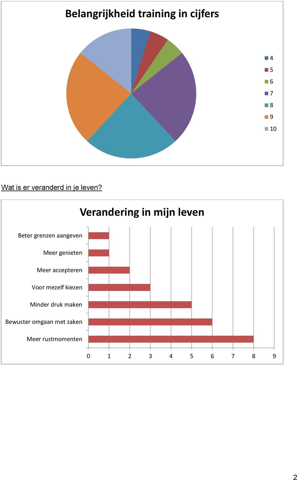 Verandering in mijn leven Beter grenzen aangeven Meer