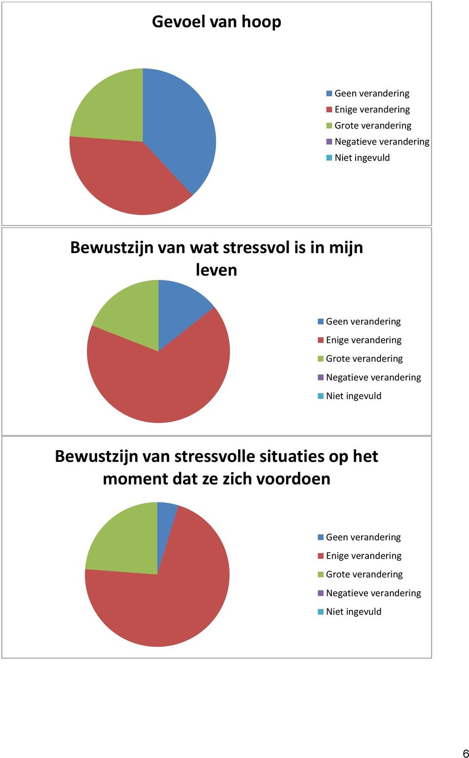 Bewustzijn van stressvolle