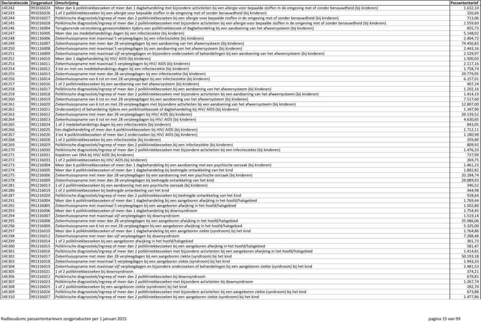 diagnostiek/ingreep of meer dan 2 polikliniekbezoeken bij een allergie voor bepaalde stoffen in de omgeving met of zonder benauwdheid (bij kinderen) 713,06 14E245 991016028 Poliklinische