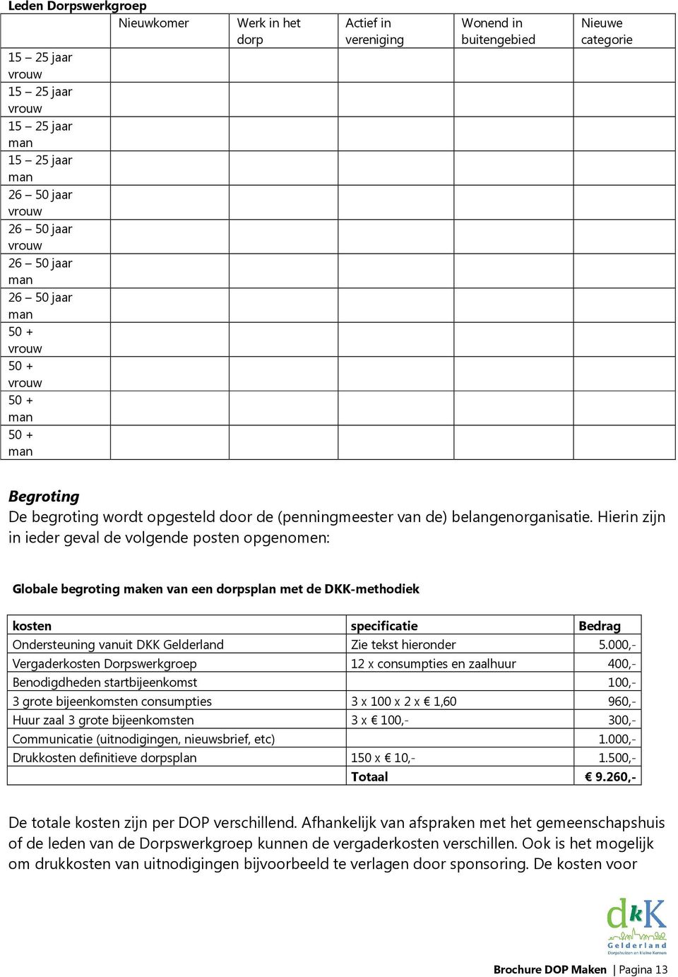 Hierin zijn in ieder geval de volgende posten opgenomen: Globale begroting maken van een dorpsplan met de DKK-methodiek kosten specificatie Bedrag Ondersteuning vanuit DKK Gelderland Zie tekst