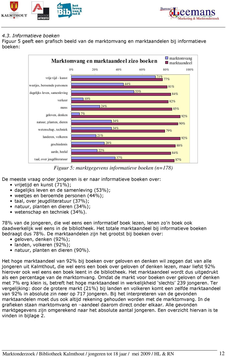 80% 100% 7% 10% 21% 24% 22% 28% 34% 34% 37% 44% 53% 71% 77% 81% 79% Figuur 5: marktgegevens informatieve boeken (n=178) De meeste vraag onder jongeren is er naar informatieve boeken over: vrijetijd