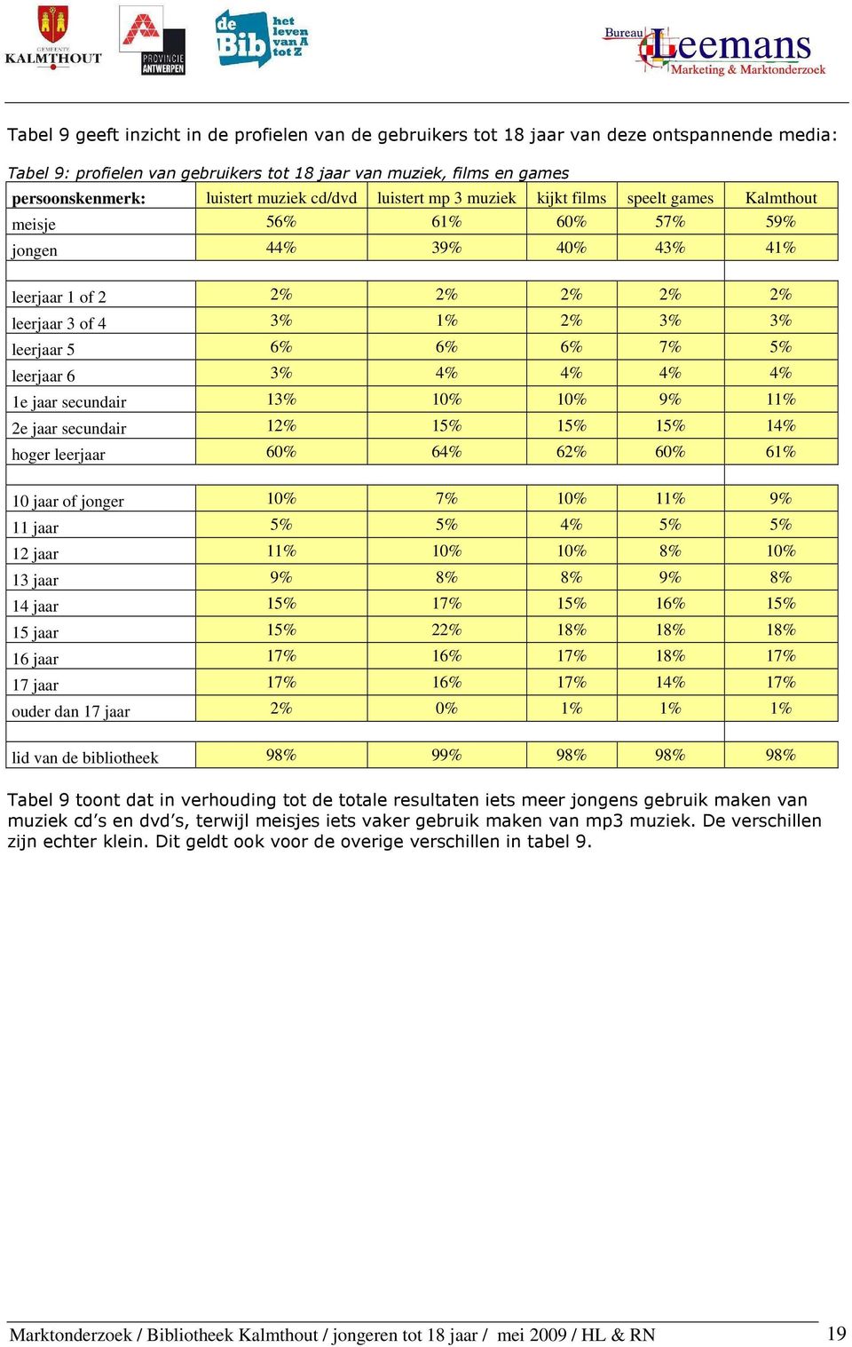 6% 6% 7% 5% leerjaar 6 3% 4% 4% 4% 4% 1e jaar secundair 13% 10% 10% 9% 11% 2e jaar secundair 12% 15% 15% 15% 14% hoger leerjaar 60% 64% 62% 60% 61% 10 jaar of jonger 10% 7% 10% 11% 9% 11 jaar 5% 5%