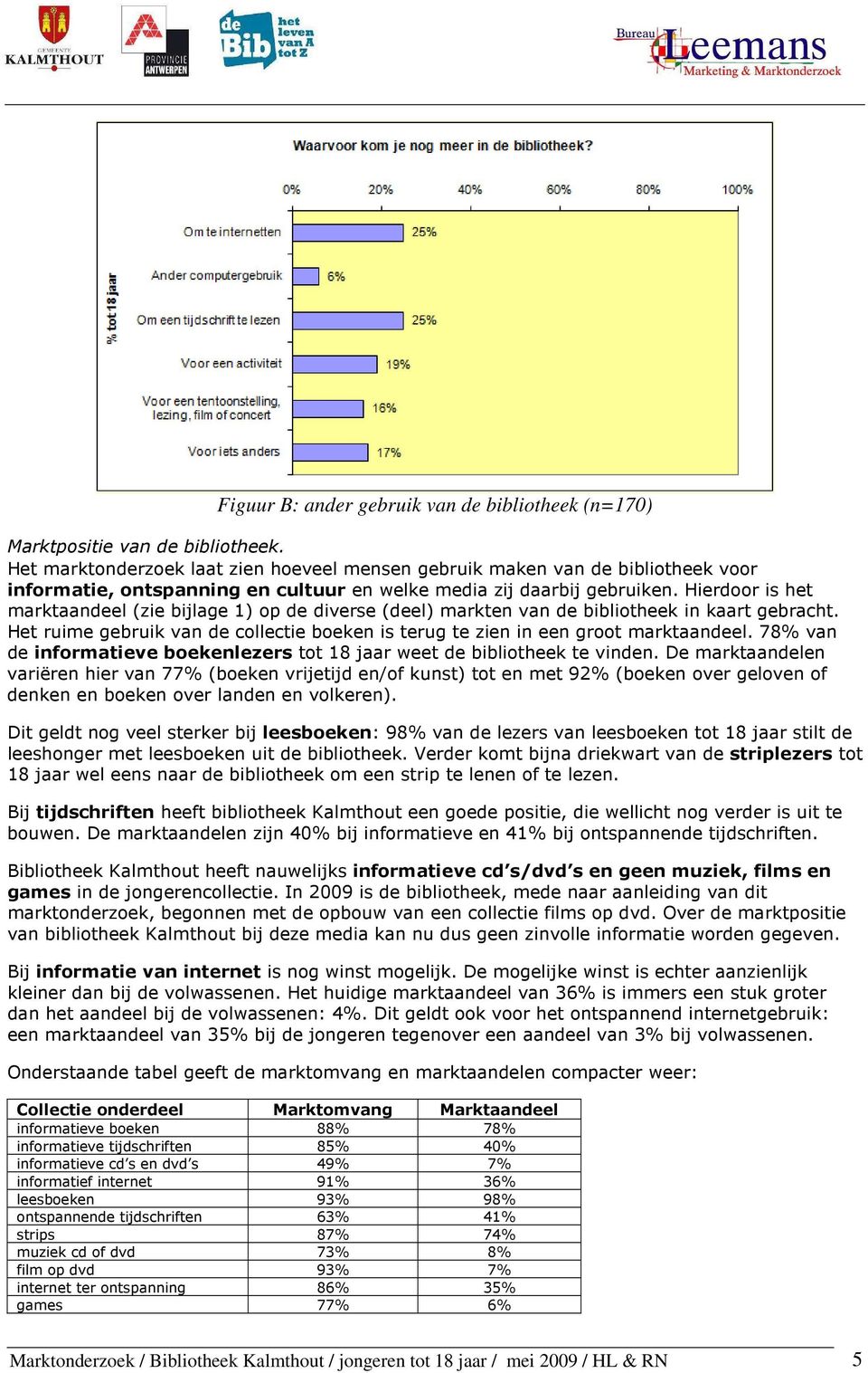 Hierdoor is het marktaandeel (zie bijlage 1) op de diverse (deel) markten van de bibliotheek in kaart gebracht. Het ruime gebruik van de collectie boeken is terug te zien in een groot marktaandeel.