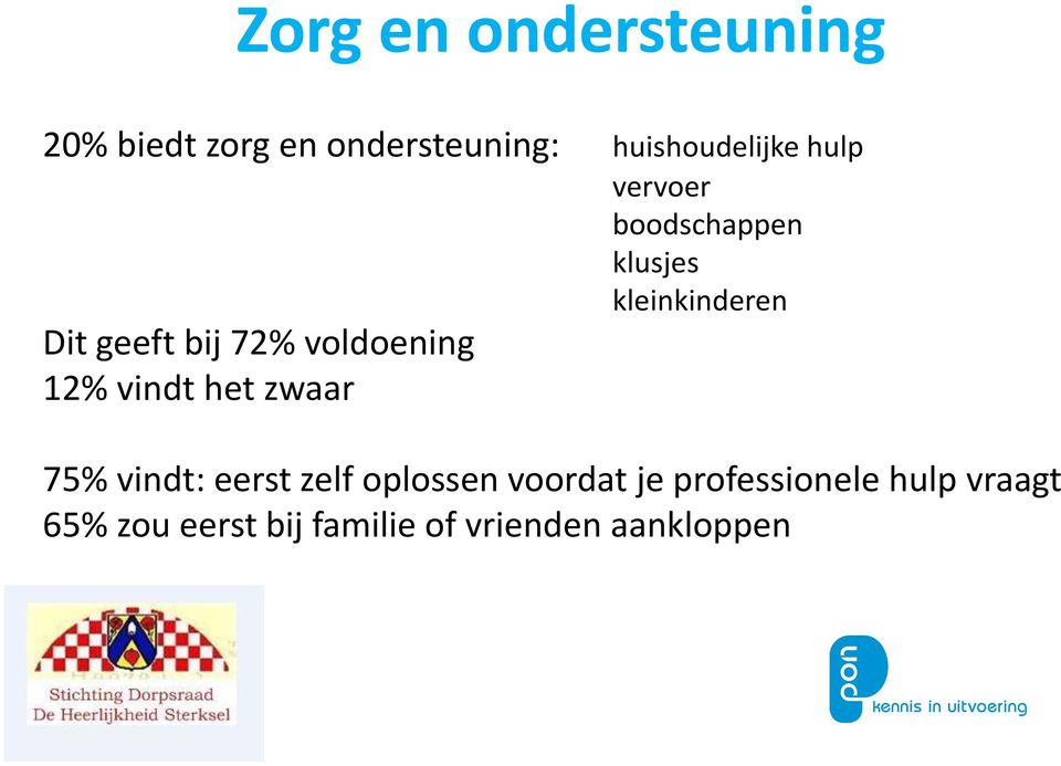 voldoening 12% vindt het zwaar 75% vindt: eerst zelf oplossen voordat