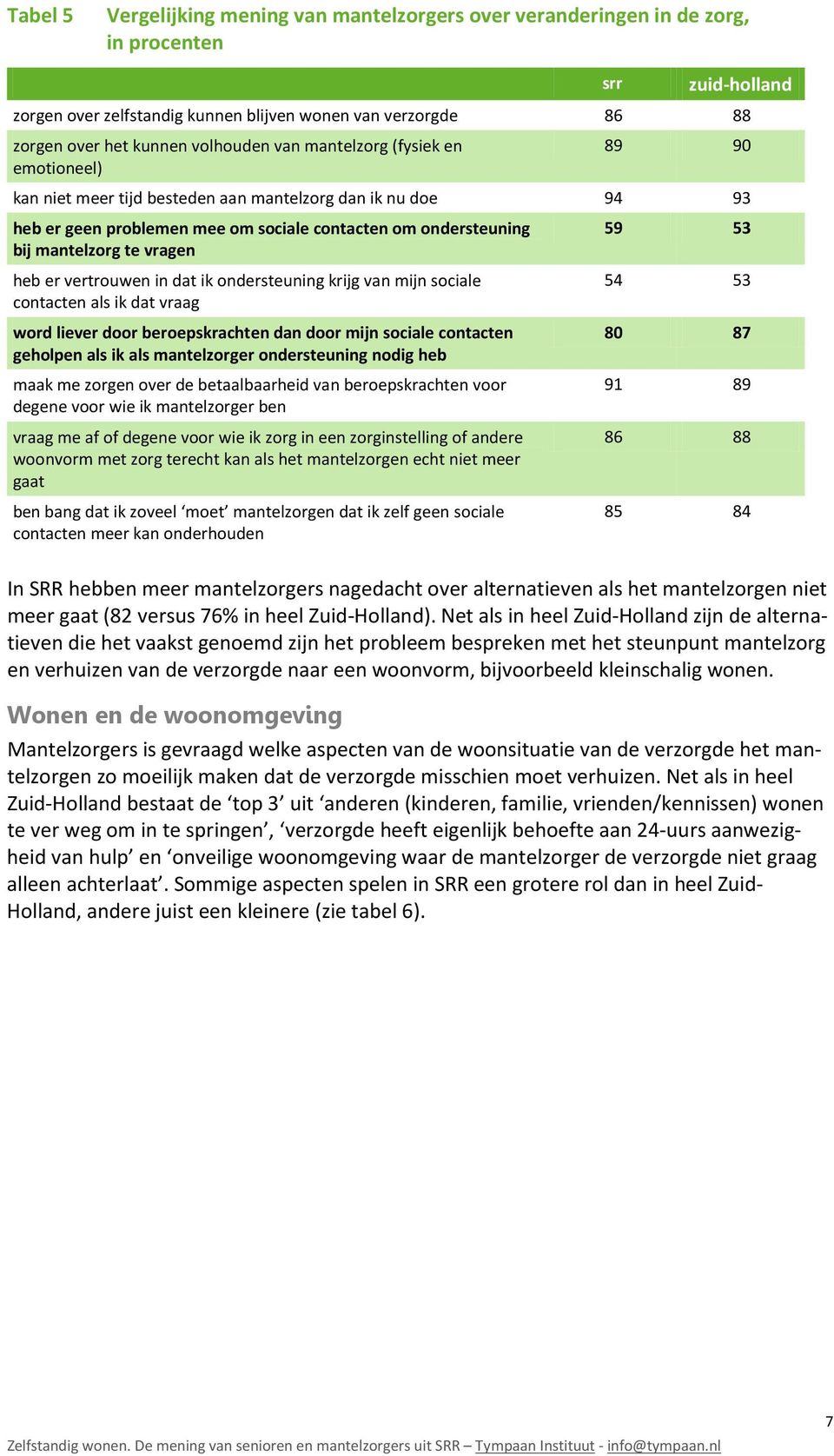 vragen heb er vertrouwen in dat ik ondersteuning krijg van mijn sociale contacten als ik dat vraag word liever door beroepskrachten dan door mijn sociale contacten geholpen als ik als mantelzorger