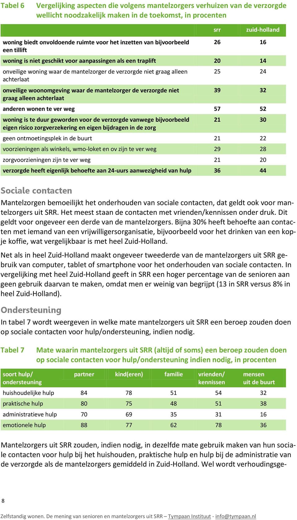 woonomgeving waar de mantelzorger de verzorgde niet graag alleen achterlaat 25 24 39 32 anderen wonen te ver weg 57 52 woning is te duur geworden voor de verzorgde vanwege bijvoorbeeld eigen risico