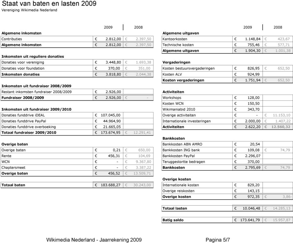 693,38 Vergaderingen Donaties voor foundation 370,00 351,00 Kosten bestuursvergaderingen 826,95 652,50 Inkomsten donaties 3.818,80 2.044,38 Kosten ALV 924,99 Kosten vergaderingen 1.