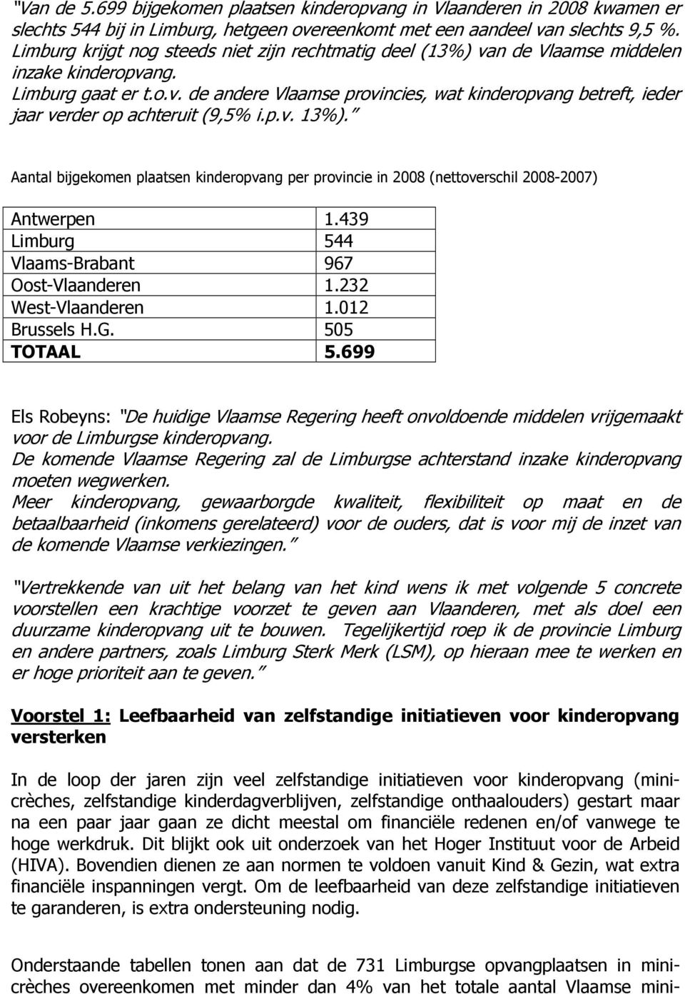 p.v. 13%). Aantal bijgekomen plaatsen kinderopvang per provincie in 2008 (nettoverschil 2008-2007) Antwerpen 1.439 Limburg 544 Vlaams-Brabant 967 Oost-Vlaanderen 1.232 West-Vlaanderen 1.