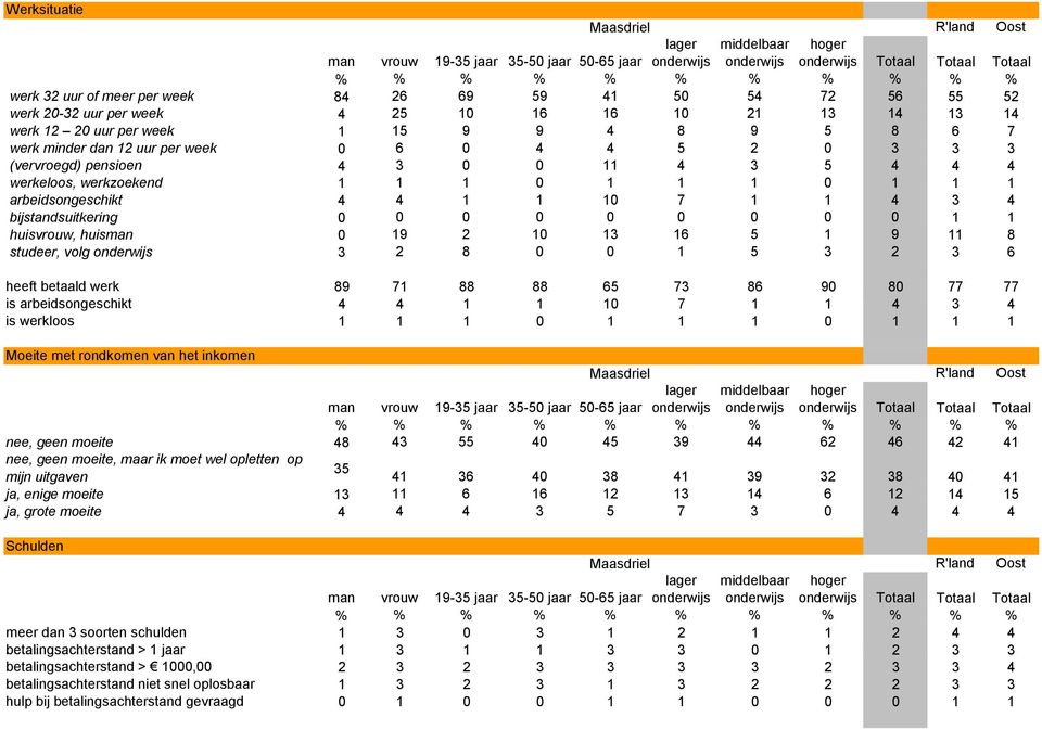 bijstandsuitkering 0 0 0 0 0 0 0 0 0 1 1 huisvrouw, huisman 0 19 2 10 13 16 5 1 9 11 8 studeer, volg 3 2 8 0 0 1 5 3 2 3 6 heeft betaald werk 89 71 88 88 65 73 86 90 80 77 77 is arbeidsongeschikt 4 4