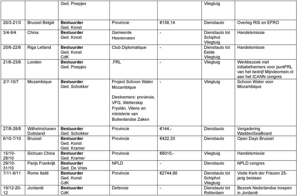 nl aan het ICANN congres Project Schoon Water Mozambique - Schoon Water voor Mozambique Deelnemers: provincie, VFG, Wetterskip Fryslân, Vitens en ministerie van Buitenlandse Zaken 27/8-28/8