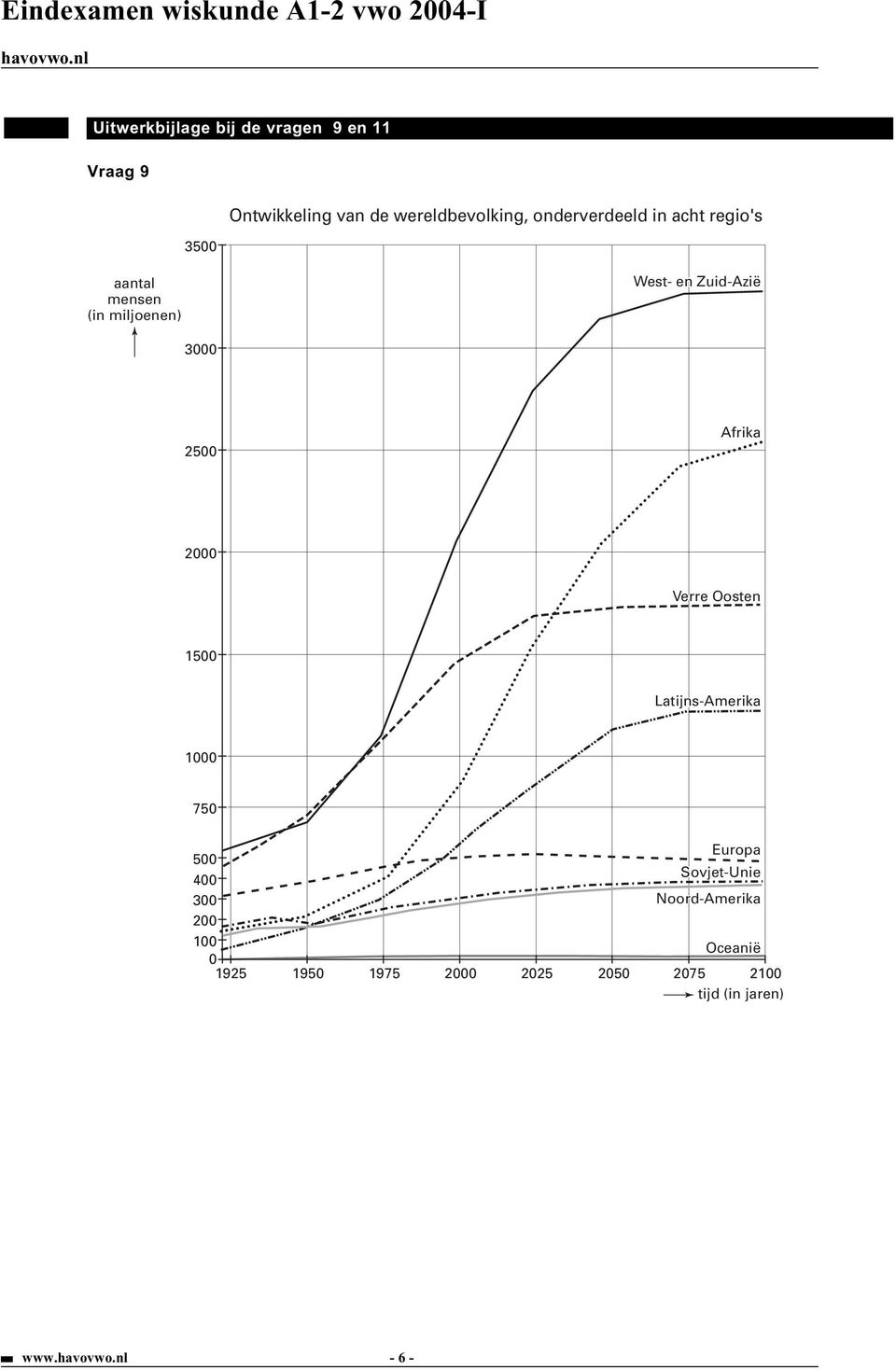 West- en Zuid-Azië 3 25 Afrika 2 Verre Oosten 15 Latijns-Amerika 1 75 5 4 3 2 1