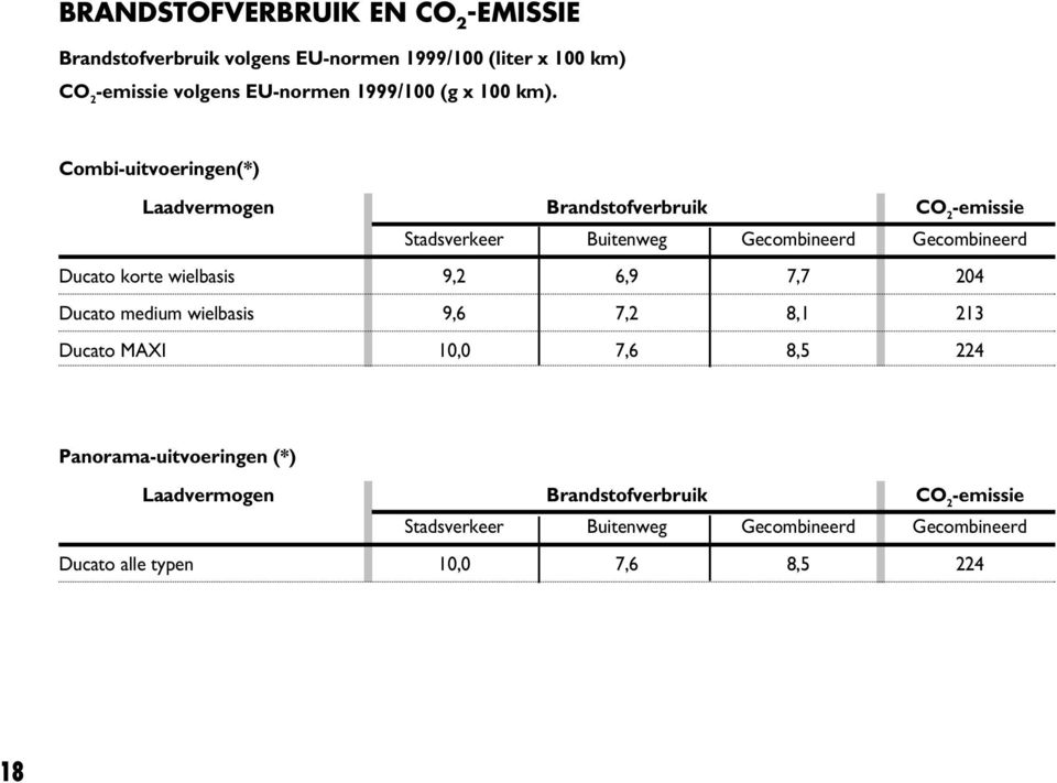 Combi-uitvoeringen(*) Laadvermogen Brandstofverbruik CO 2 -emissie Stadsverkeer Buitenweg Gecombineerd Gecombineerd Ducato korte