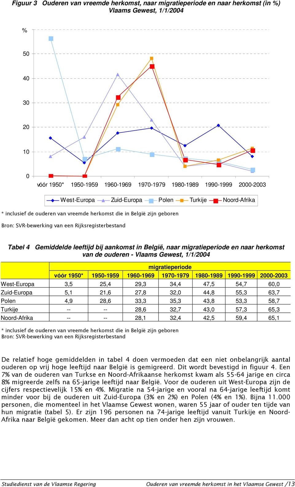 migratieperiode vóór 1950* 1950-1959 1960-1969 1970-1979 1980-1989 1990-1999 2000-200 West-,5 25,4 29, 4,4 47,5 54,7 60,0 Zuid- 5,1 21,6 27,8 2,0 44,8 55, 6,7 Polen 4,9 28,6, 5, 4,8 5, 58,7